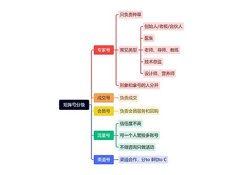 矩阵号分级脑图