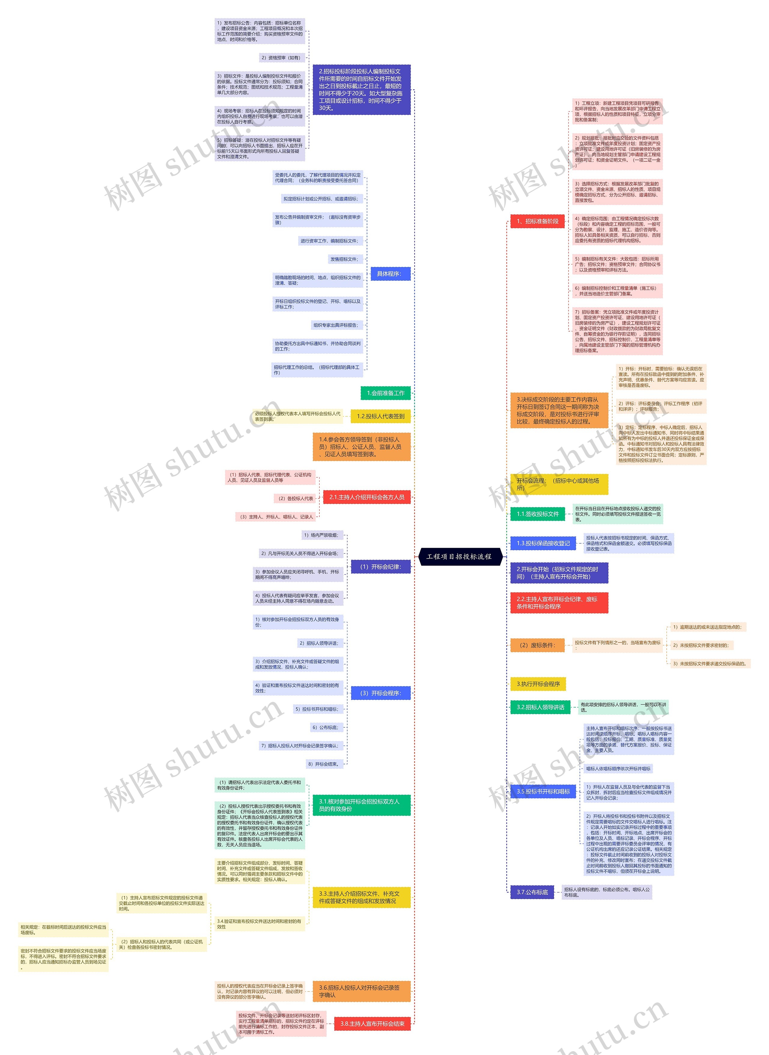 工程项目招投标流程脑图 思维导图