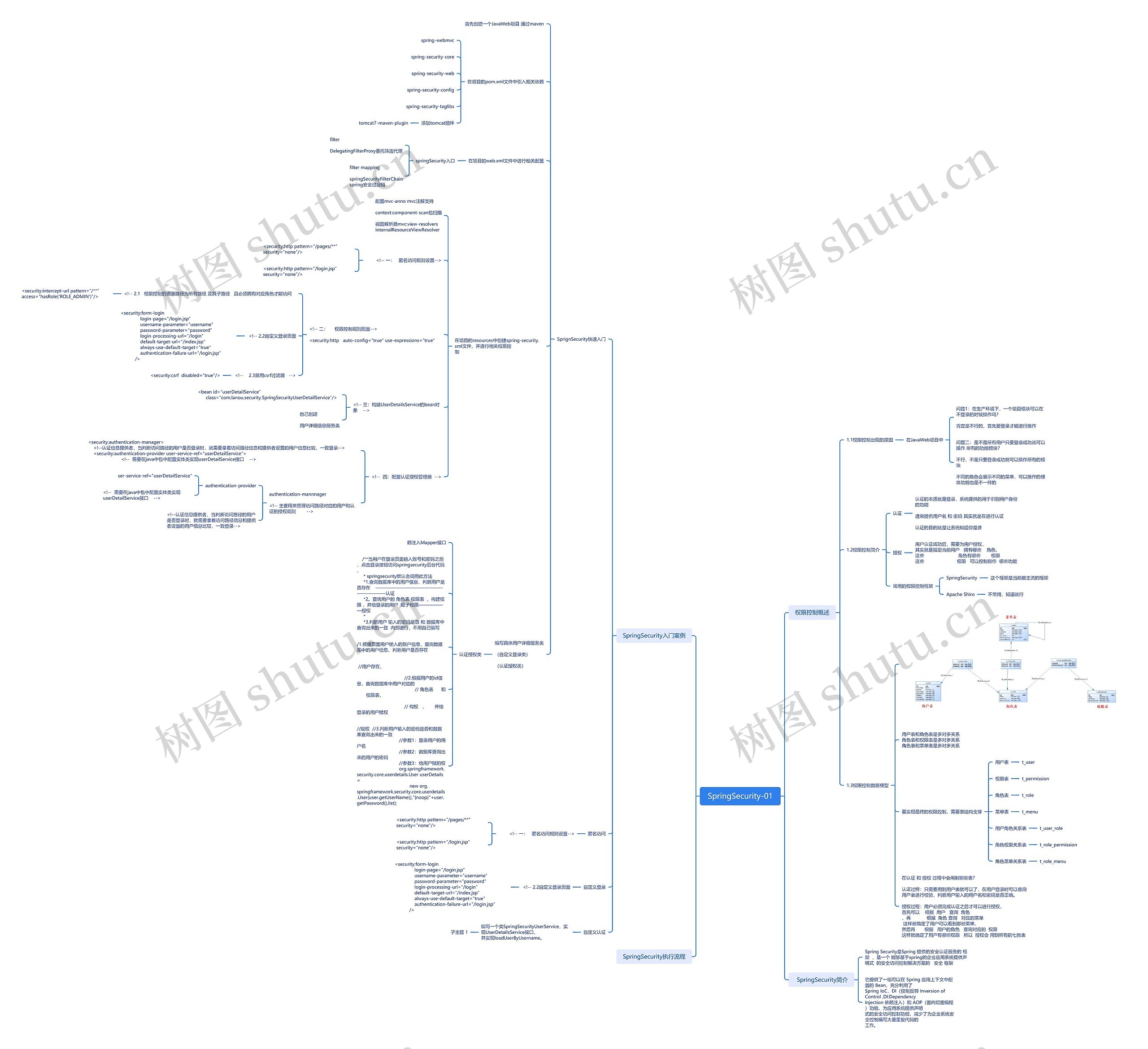 SpringSecurity思维脑图