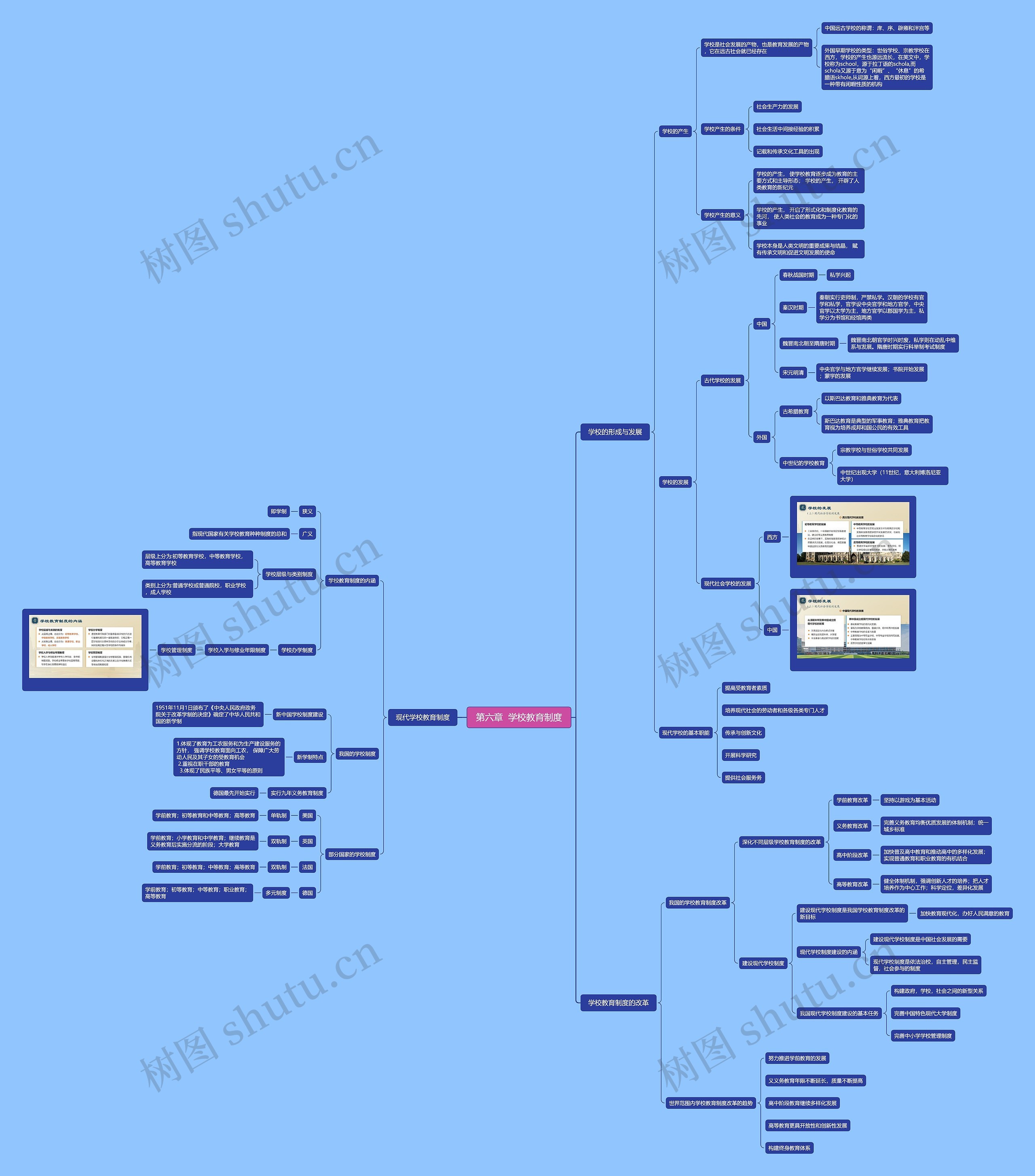 第六章  学校教育制度思维导图