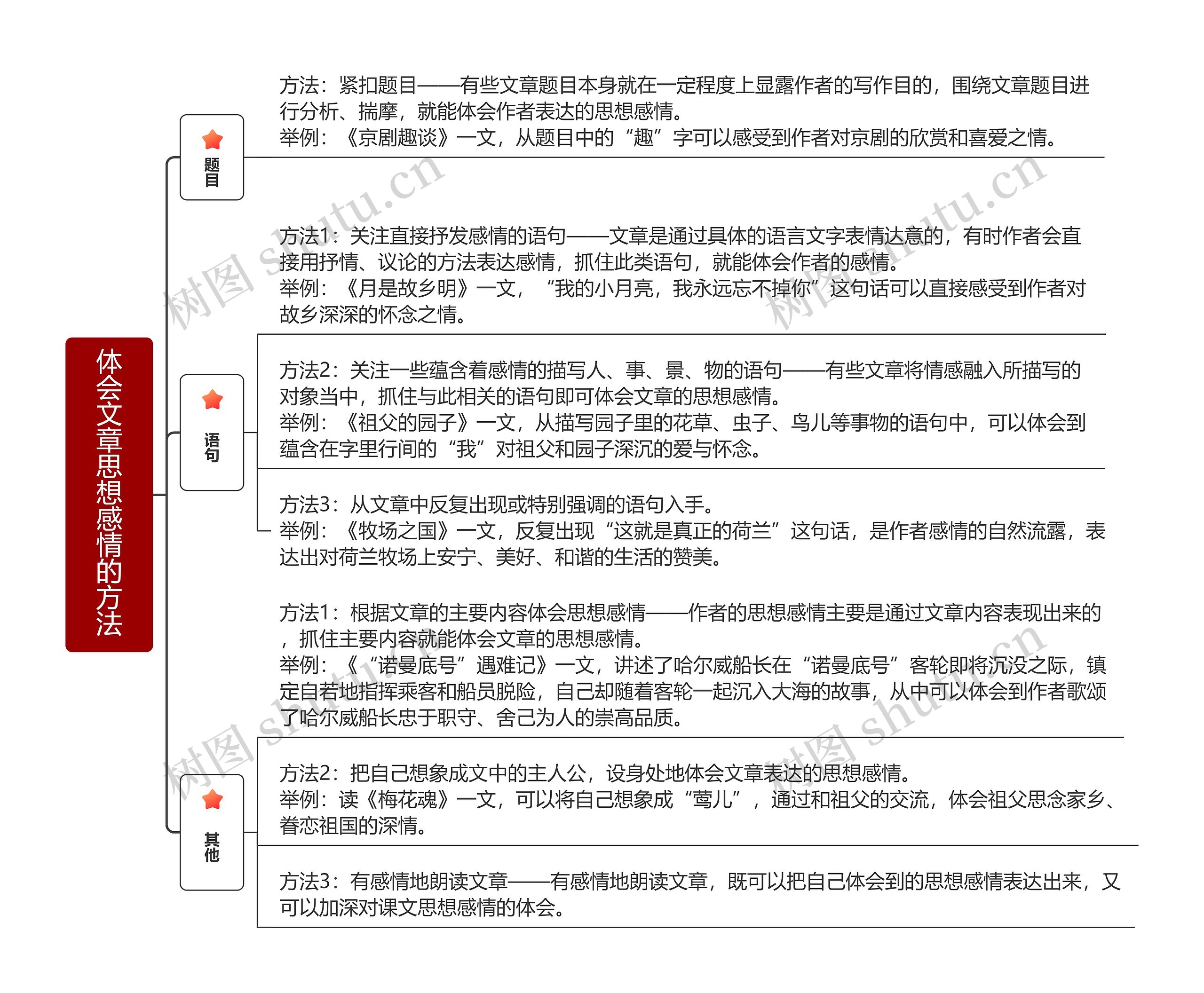 体会文章思想感情的方法思维导图