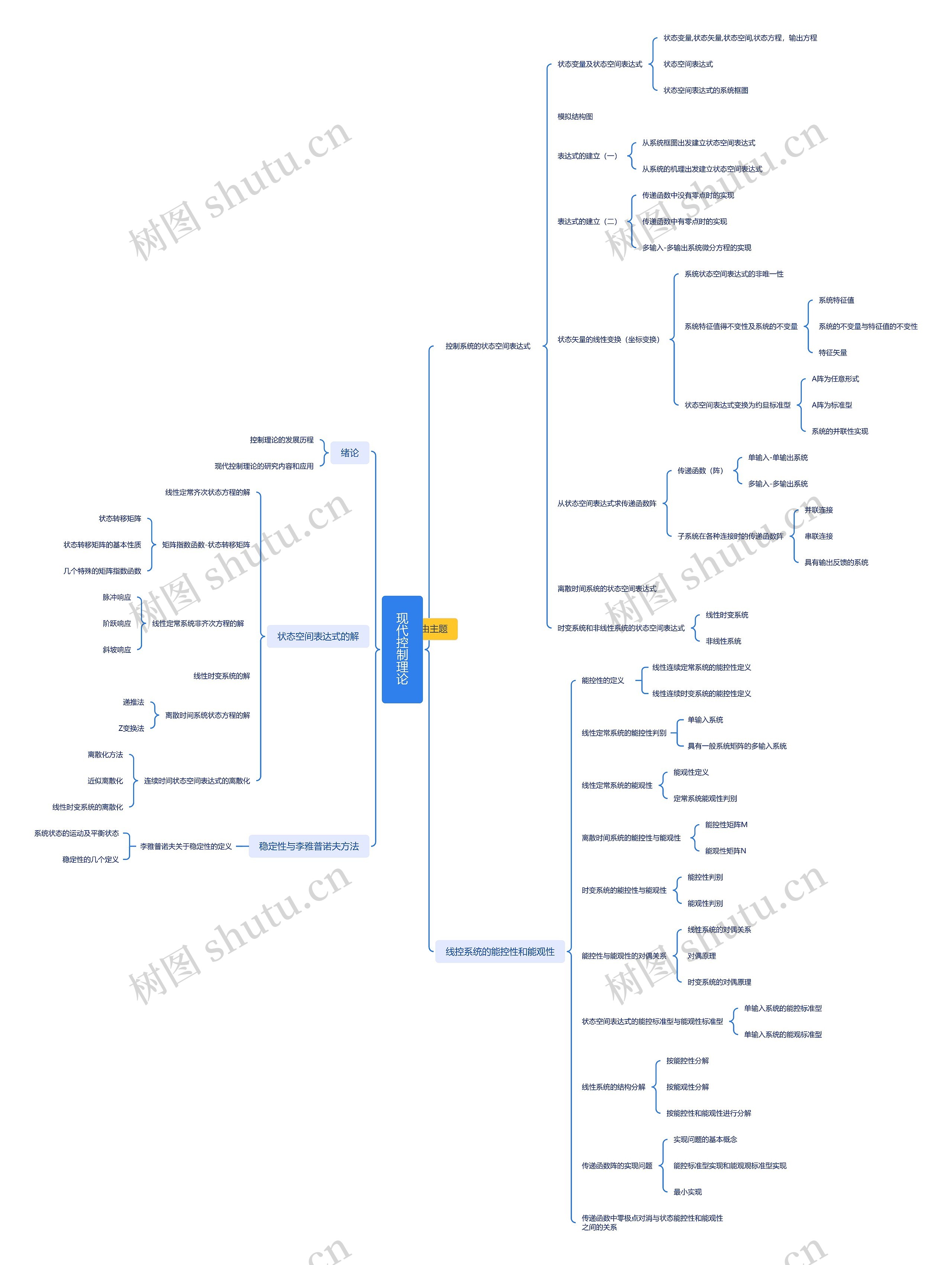 现代控制理论脑图
