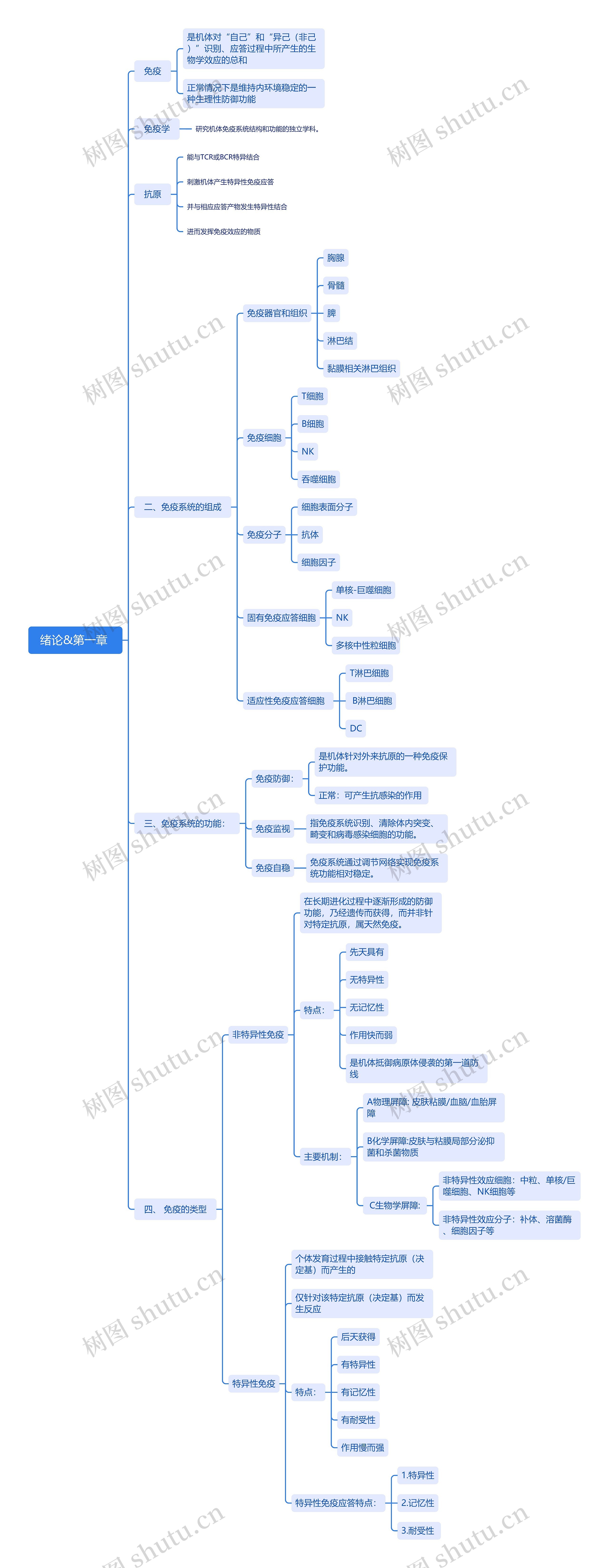 免疫学绪论脑图