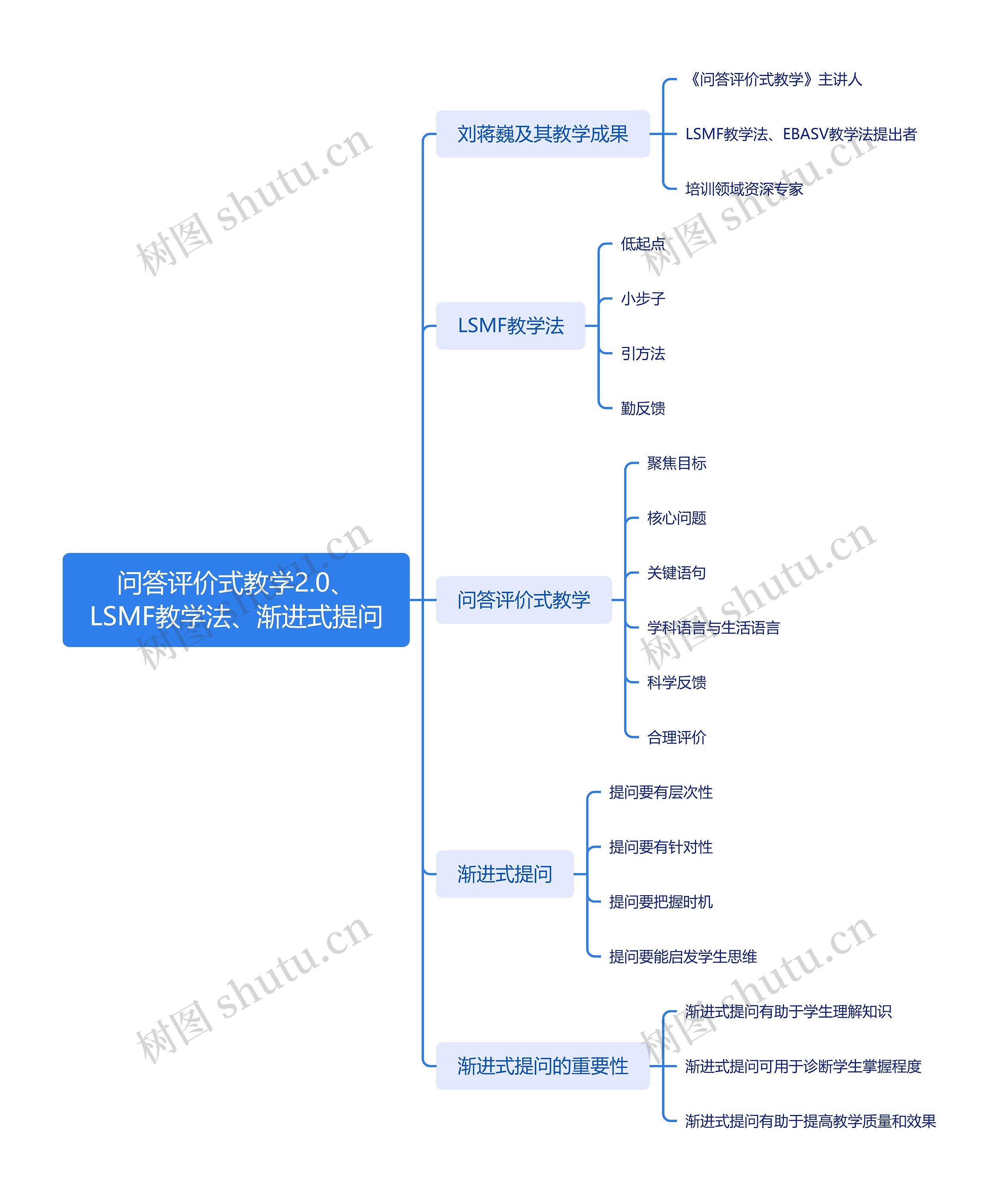 问答评价式教学2.0、LSMF教学法、渐进式提问思维导图