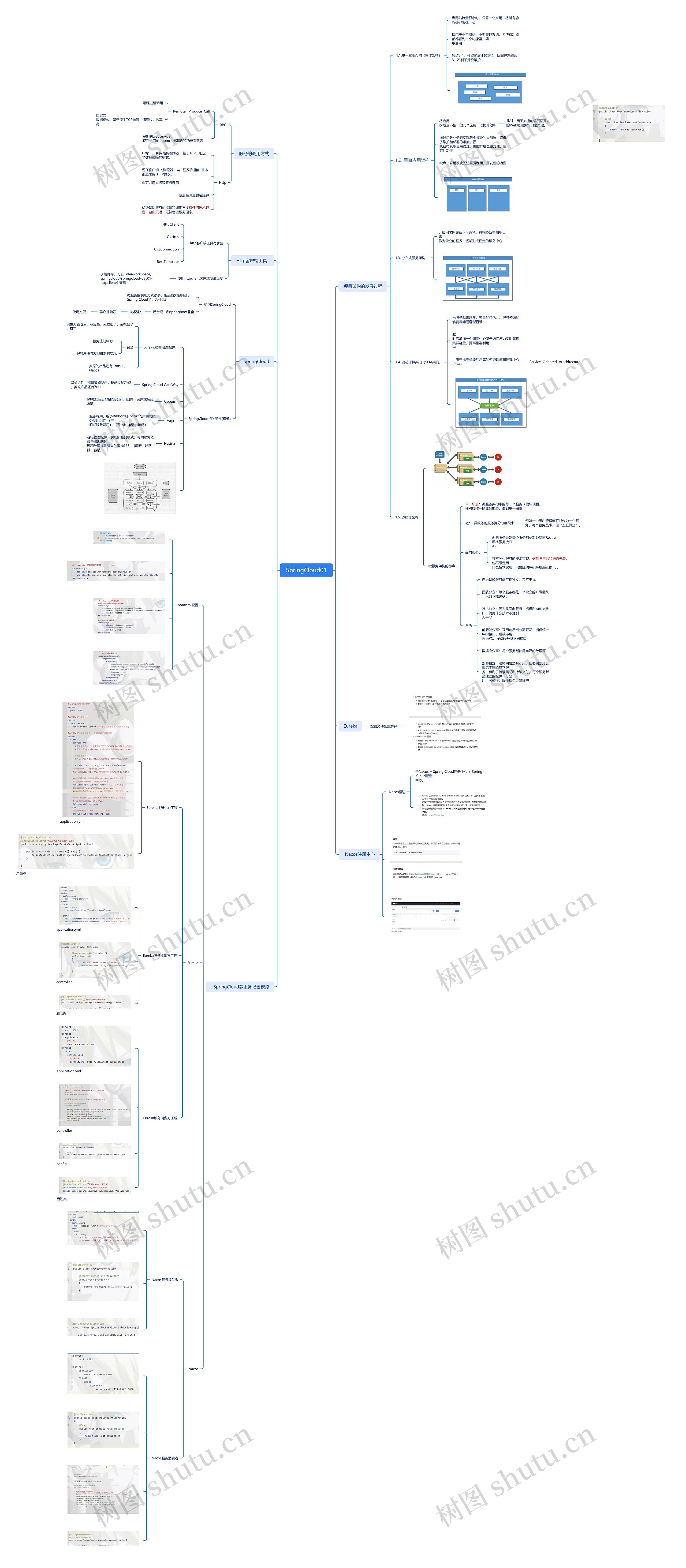 SpringCloud思维导图