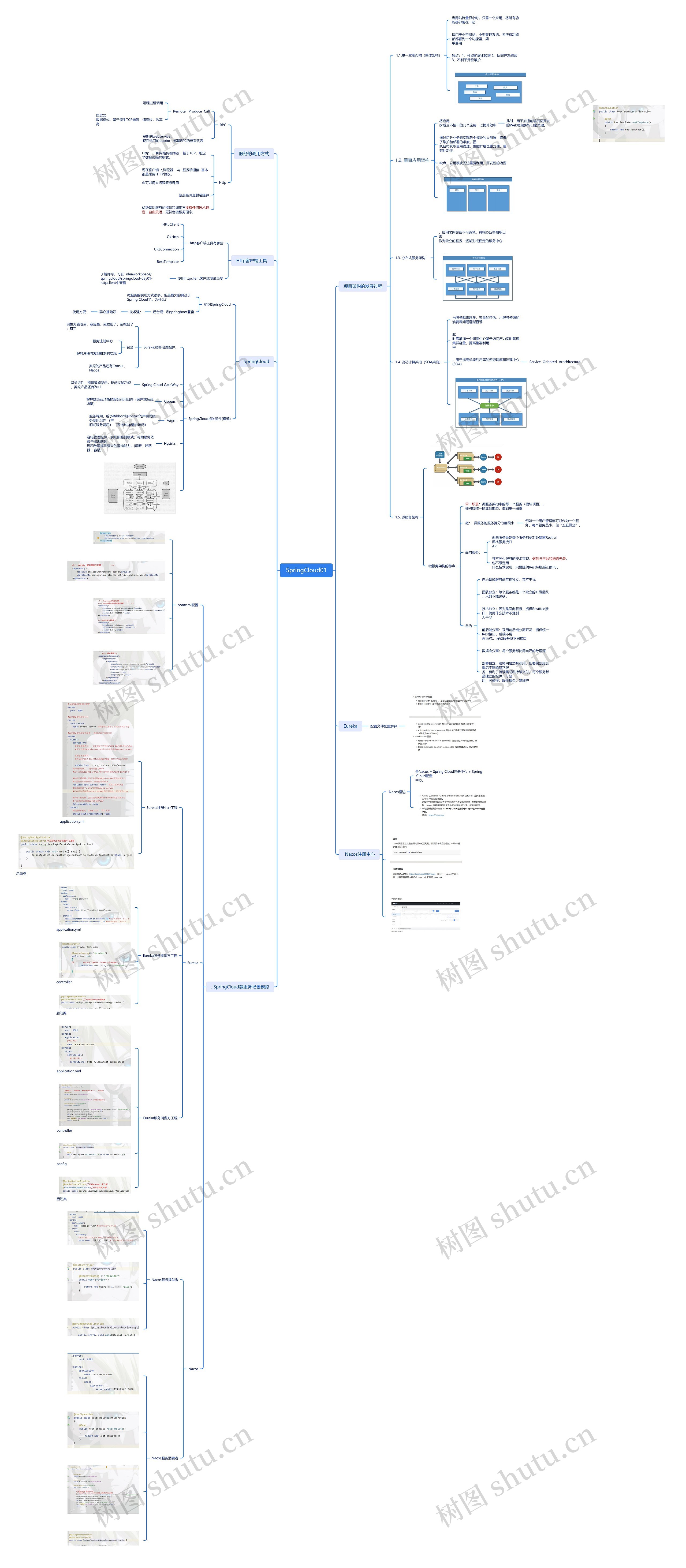 SpringCloud思维导图高清图 SpringCloud思维导图