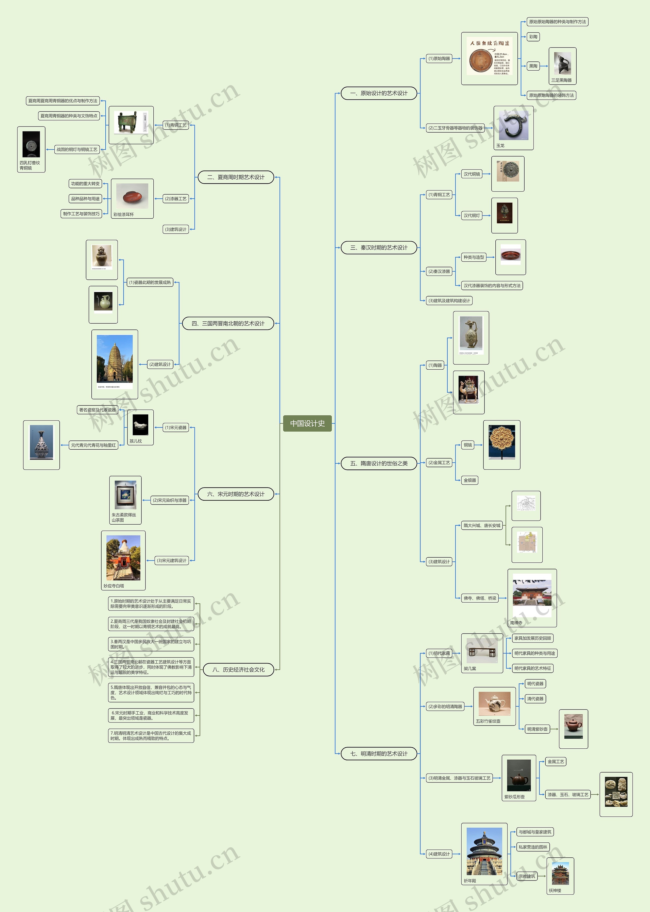 中国设计史小组作业思维导图