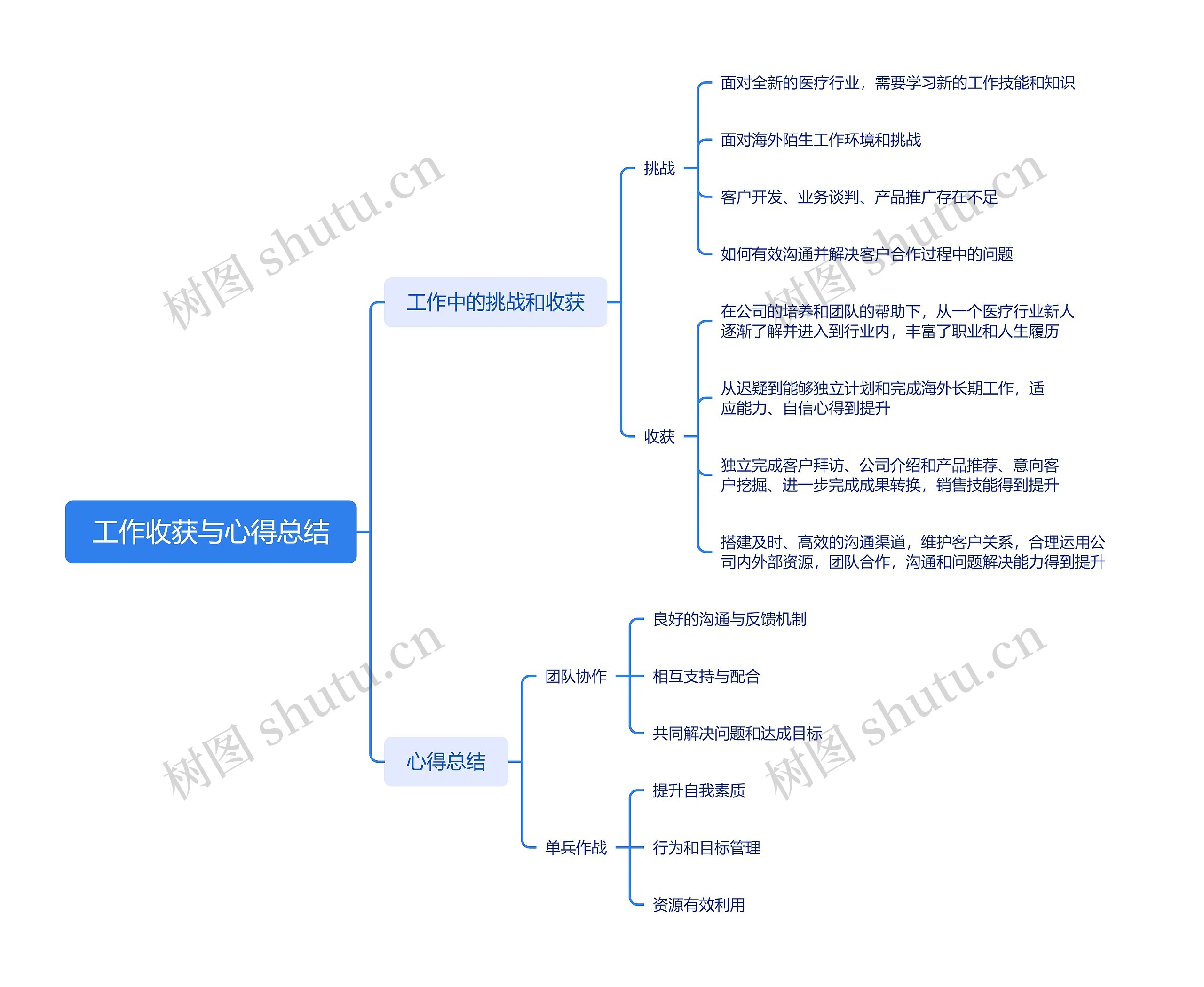 工作收获与心得总结