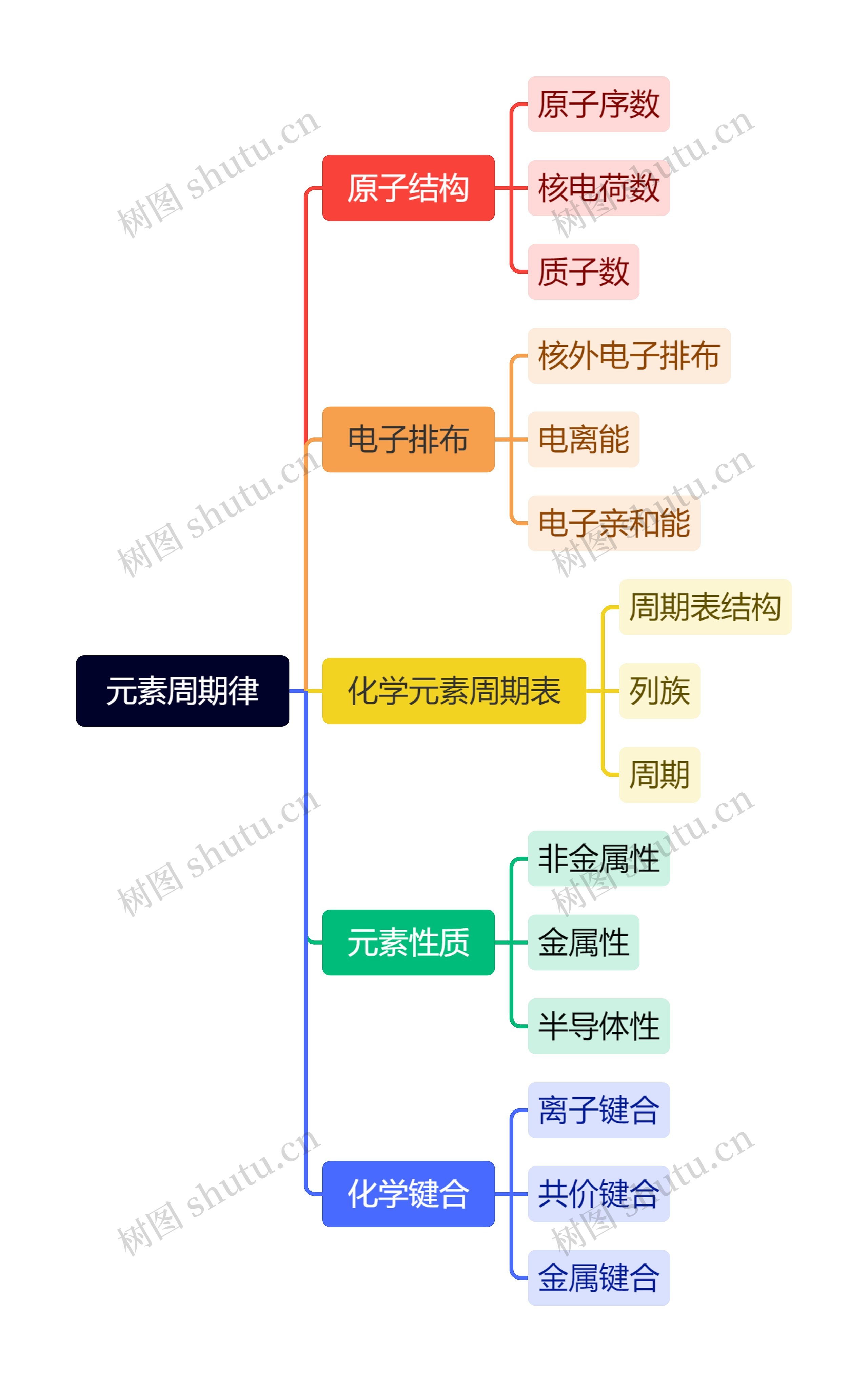 元素周期律脑图思维导图