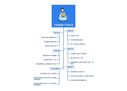 干细胞健康干预流程表