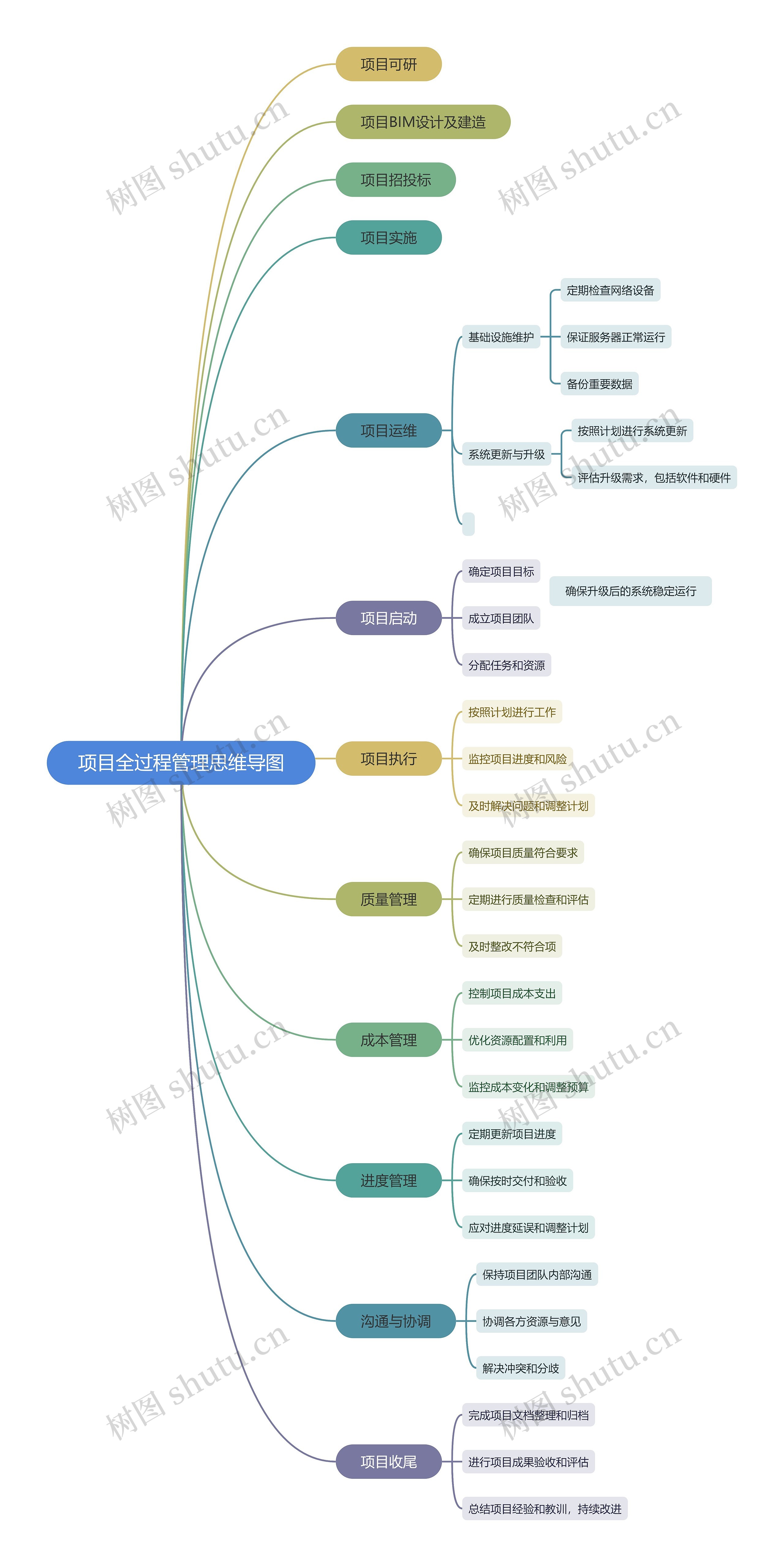项目全过程管理思维导图
