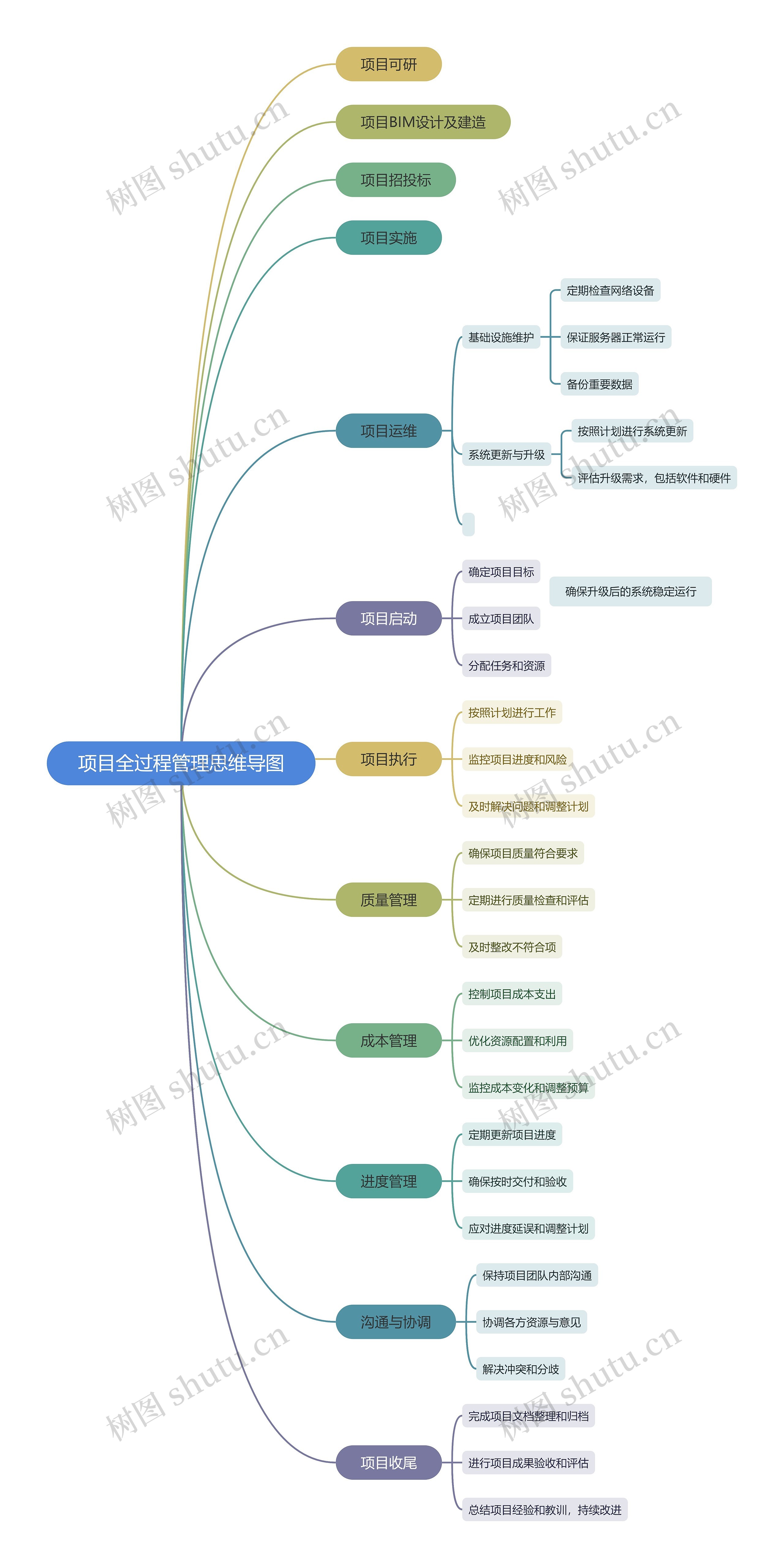 项目全过程管理思维导图高清图 项目全过程管理思维导图