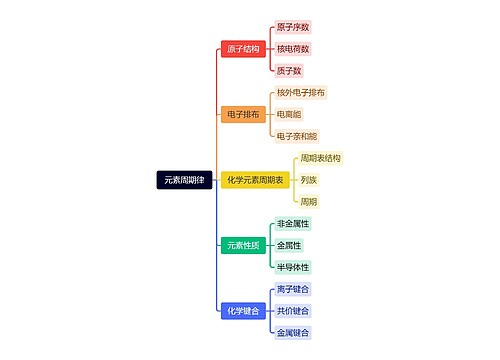 元素周期律脑图