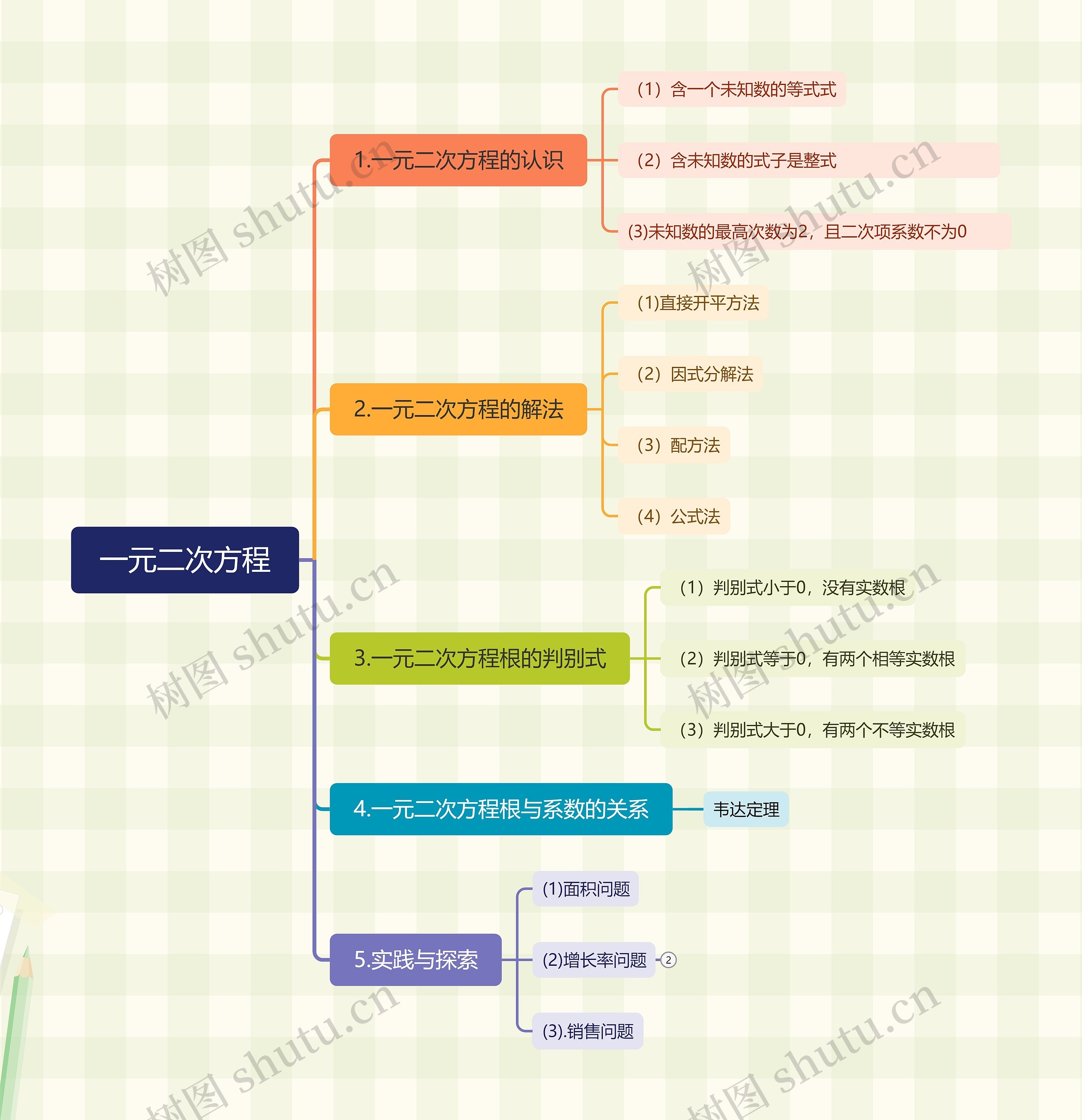 一元二次方程脑图思维导图