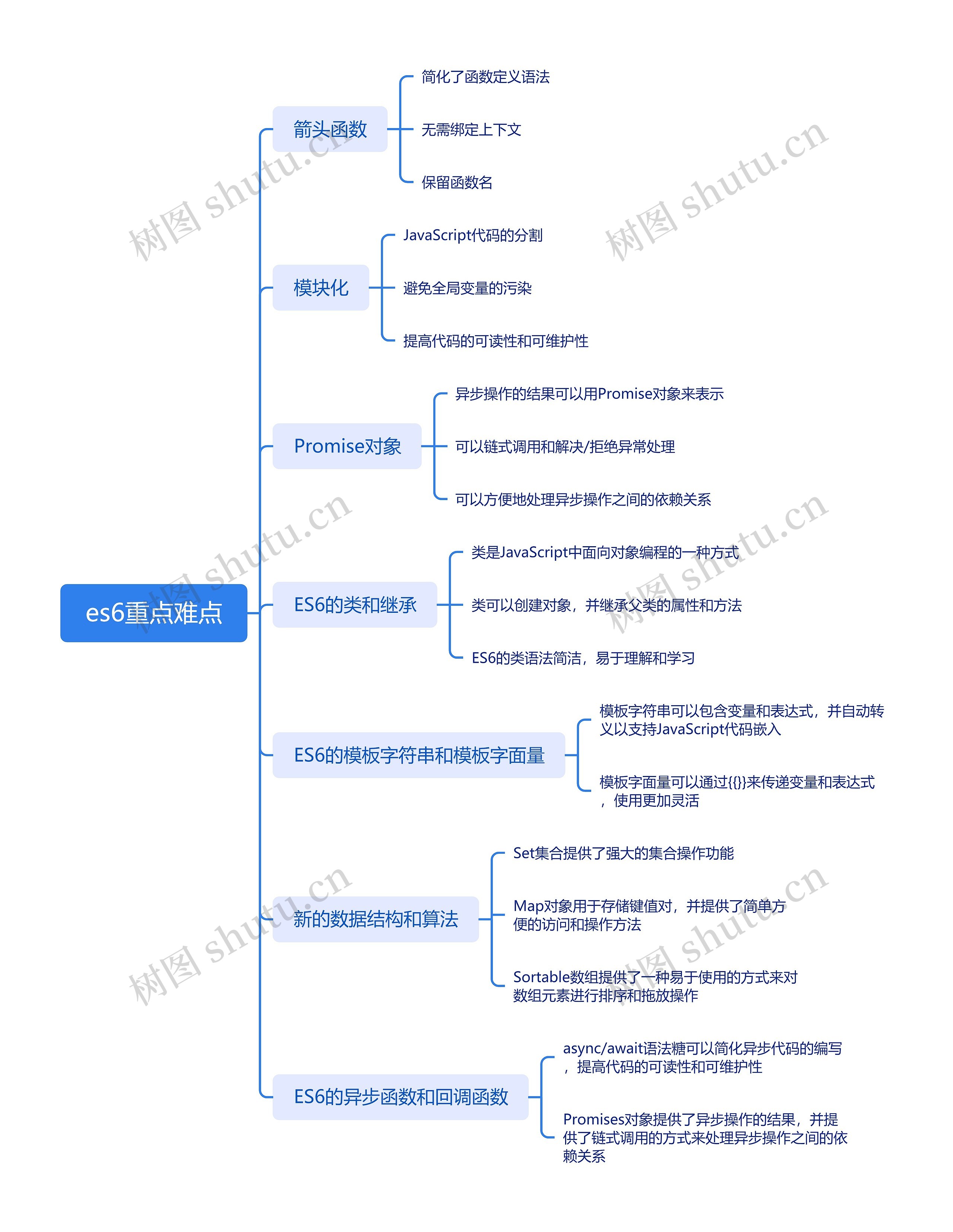 es6重点难点思维脑图