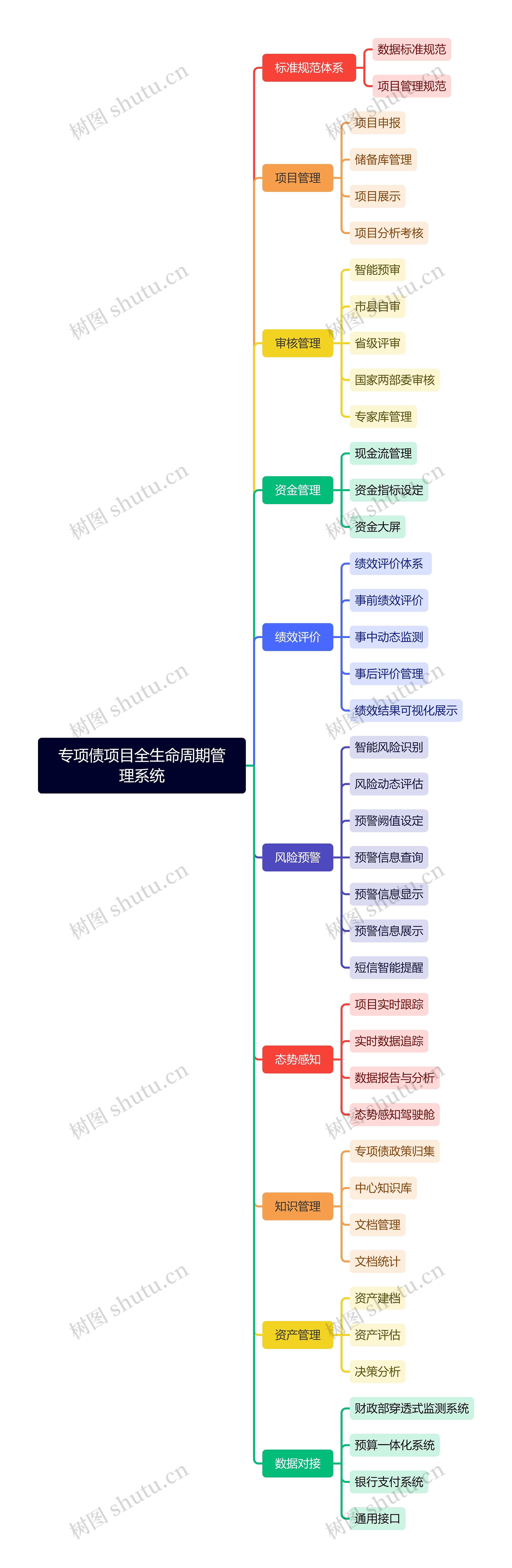 专项债项目全生命周期管理系统