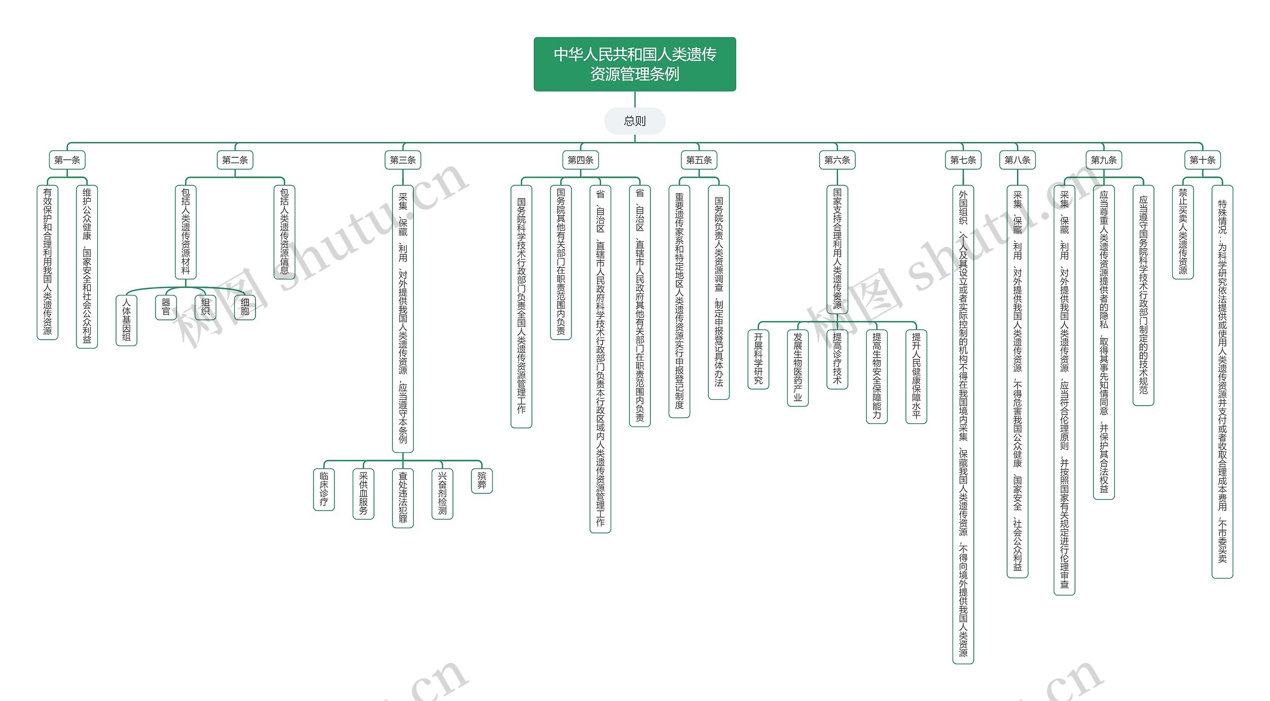 中华人民共和国人类遗传资源管理条例思维导图