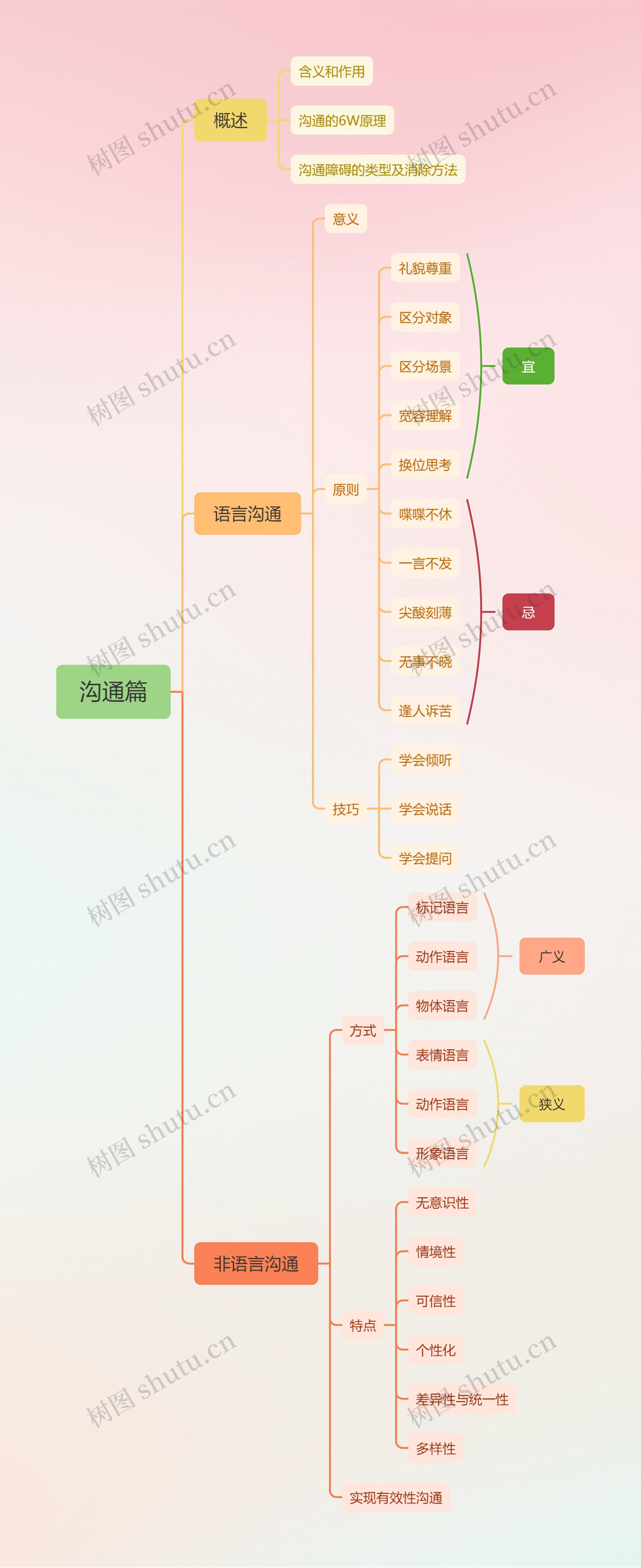 ﻿沟通篇思维导图