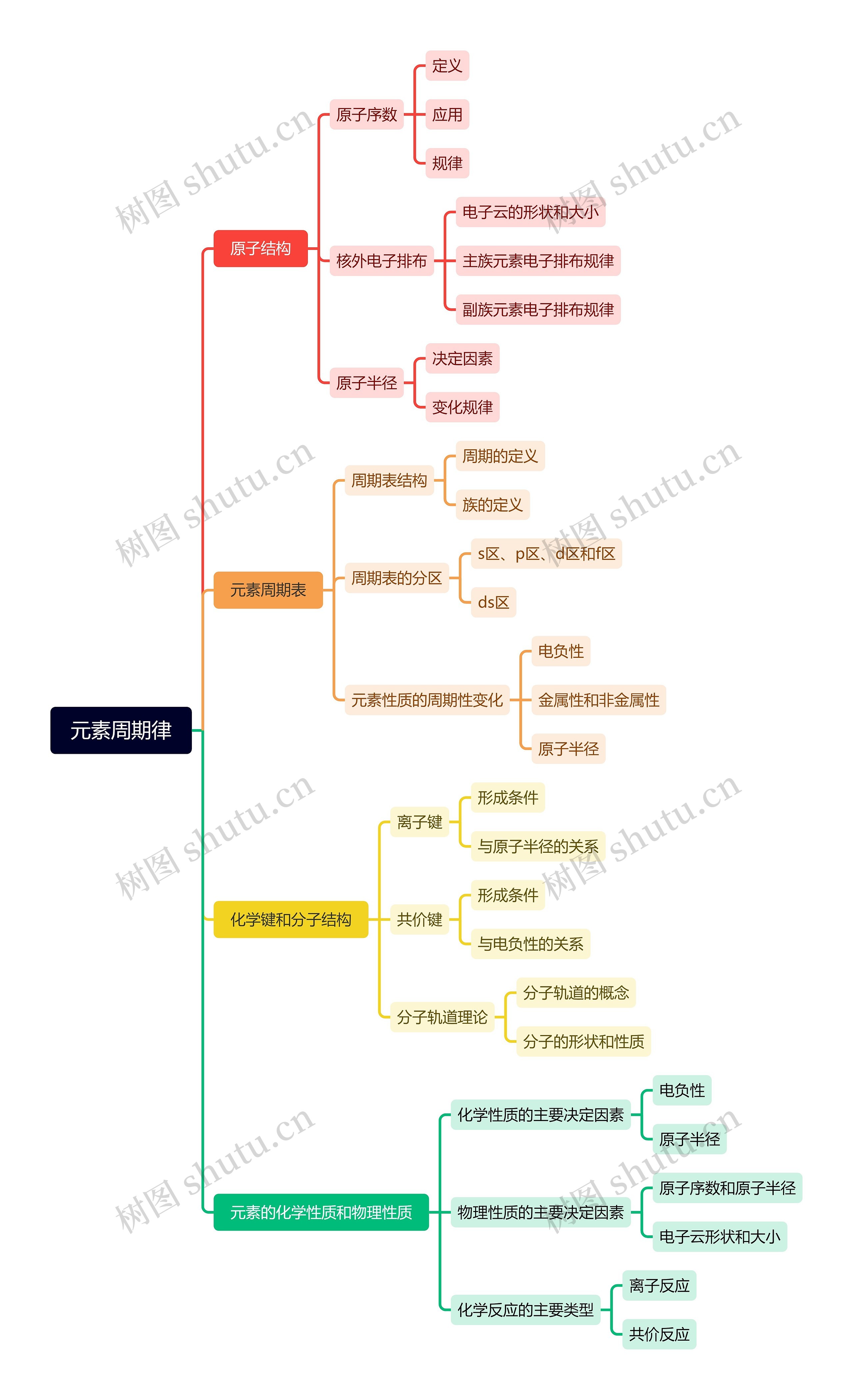 元素周期律思维脑图