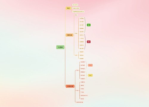 ﻿沟通篇思维导图