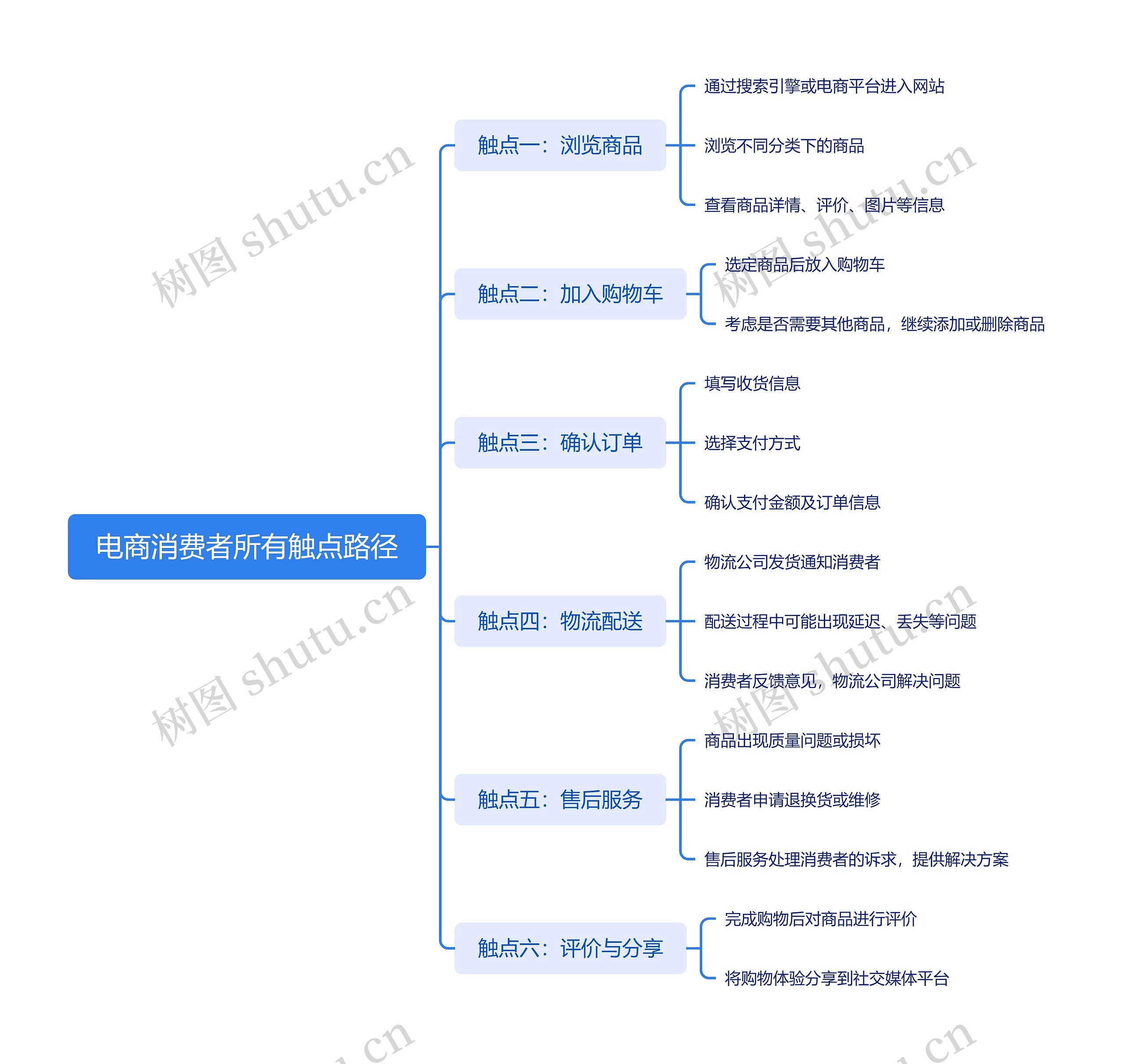 电商消费者所有触点路径思维导图