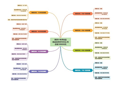 韩燕十年养老金规金划月存900元/月总规108000元思维导图