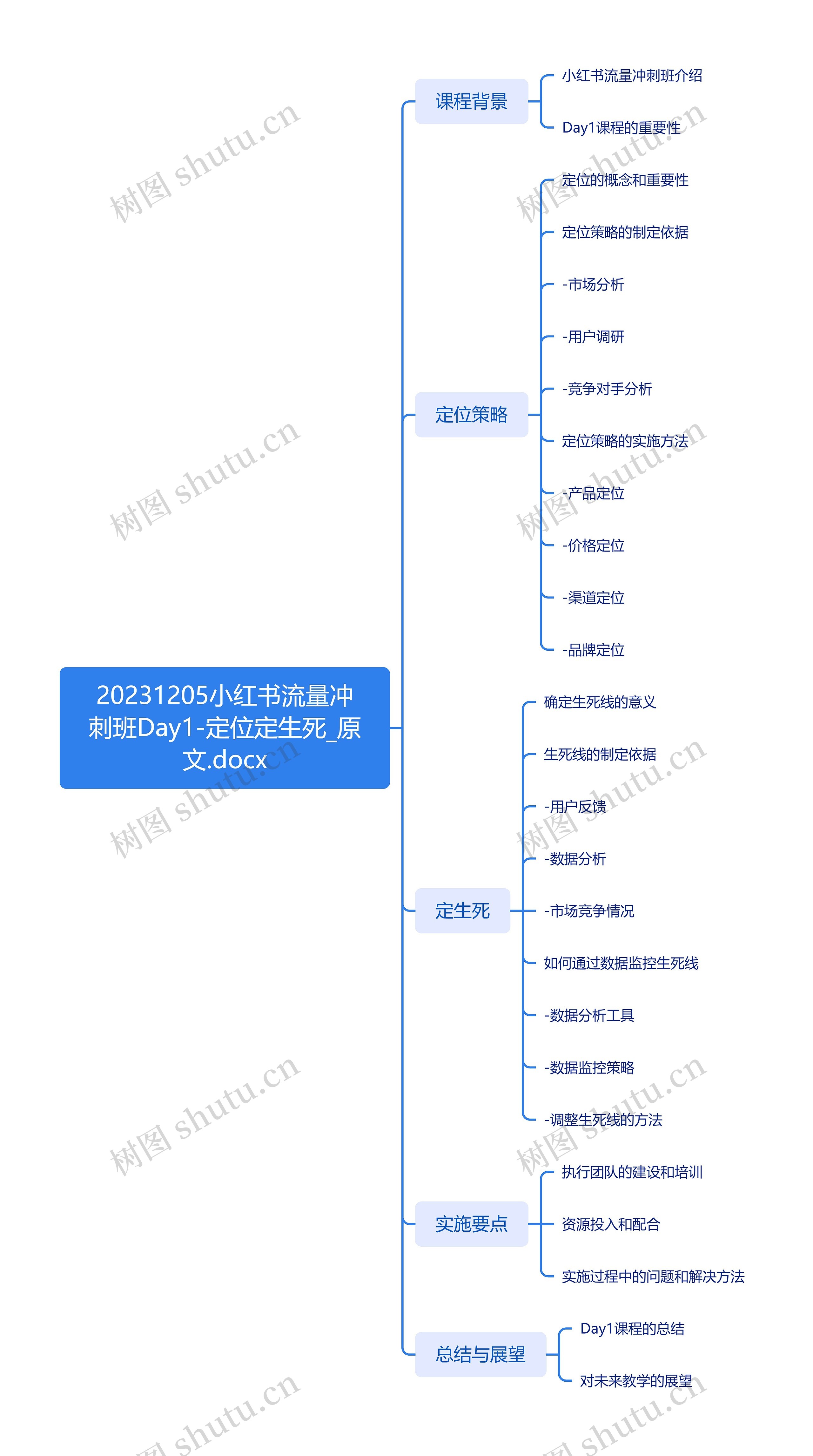 小红书流量冲刺班Day1脑图