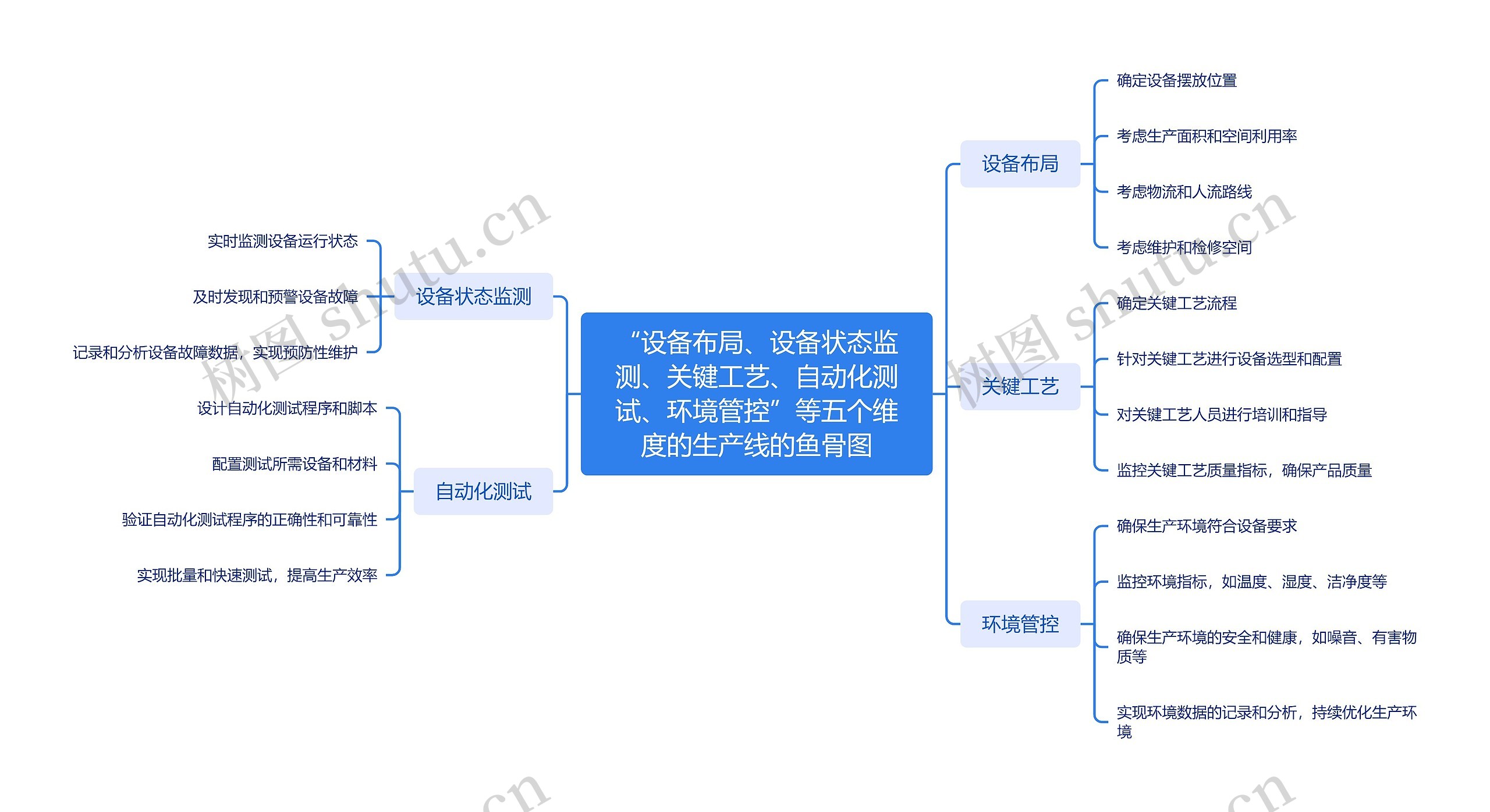 “设备布局、设备状态监测、关键工艺、自动化测试、环境管控”等五个维度的生产线的鱼骨图