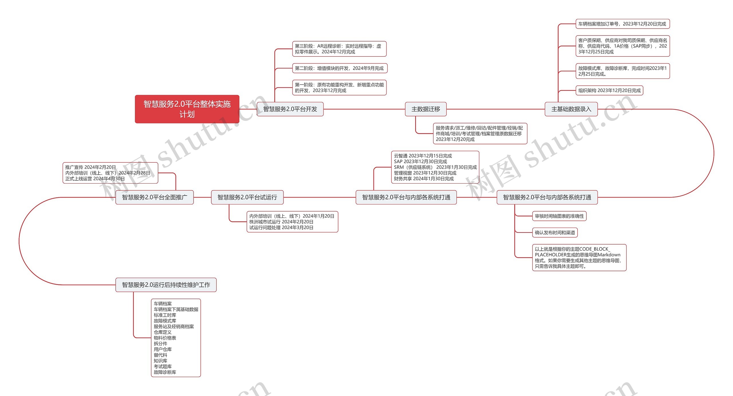 智慧服务2.0平台整体实施计划思维导图