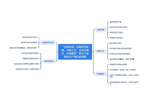 “设备布局、设备状态监测、关键工艺、自动化测试、环境管控”等五个维度的生产线的鱼骨图