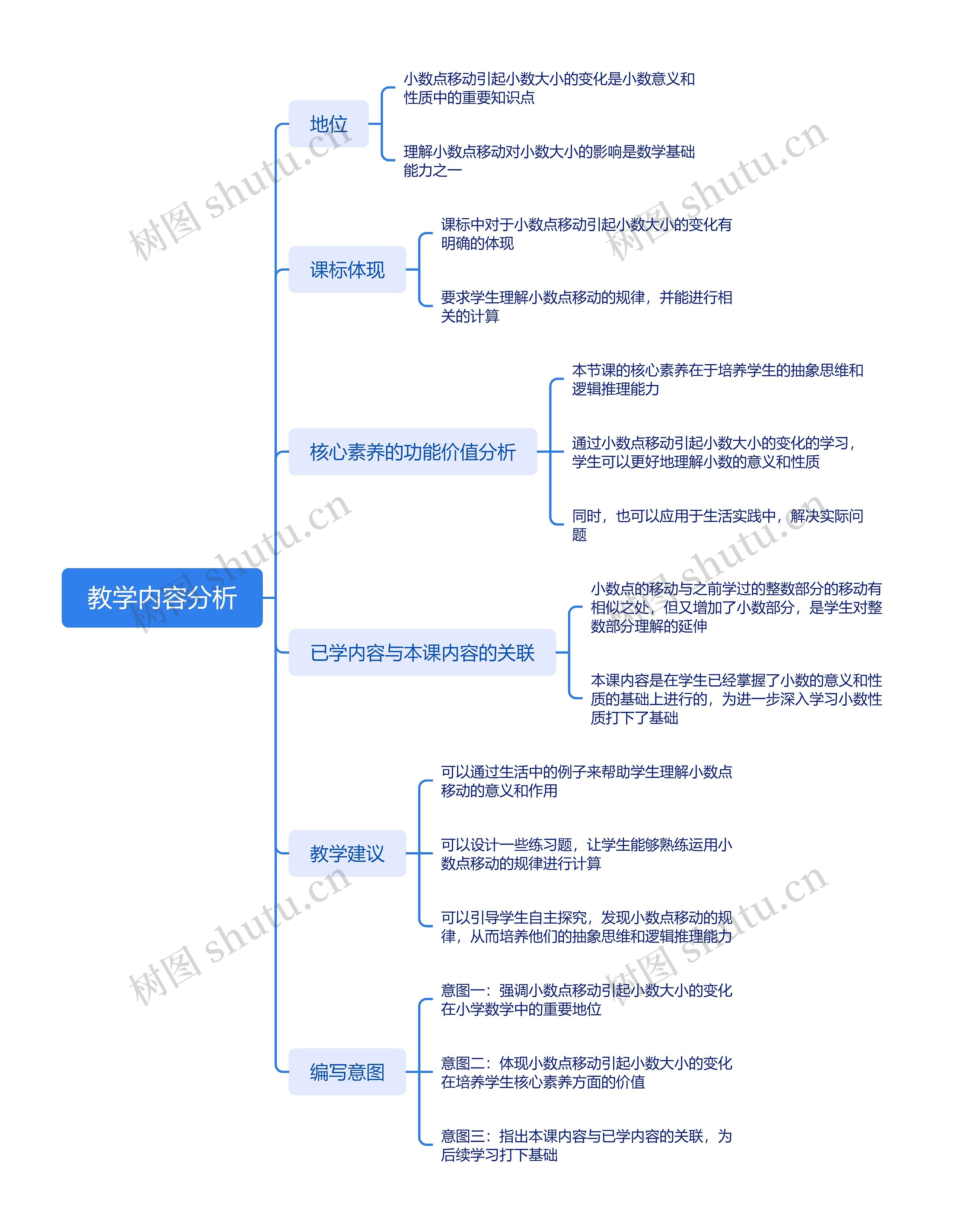 教学内容分析脑图思维导图