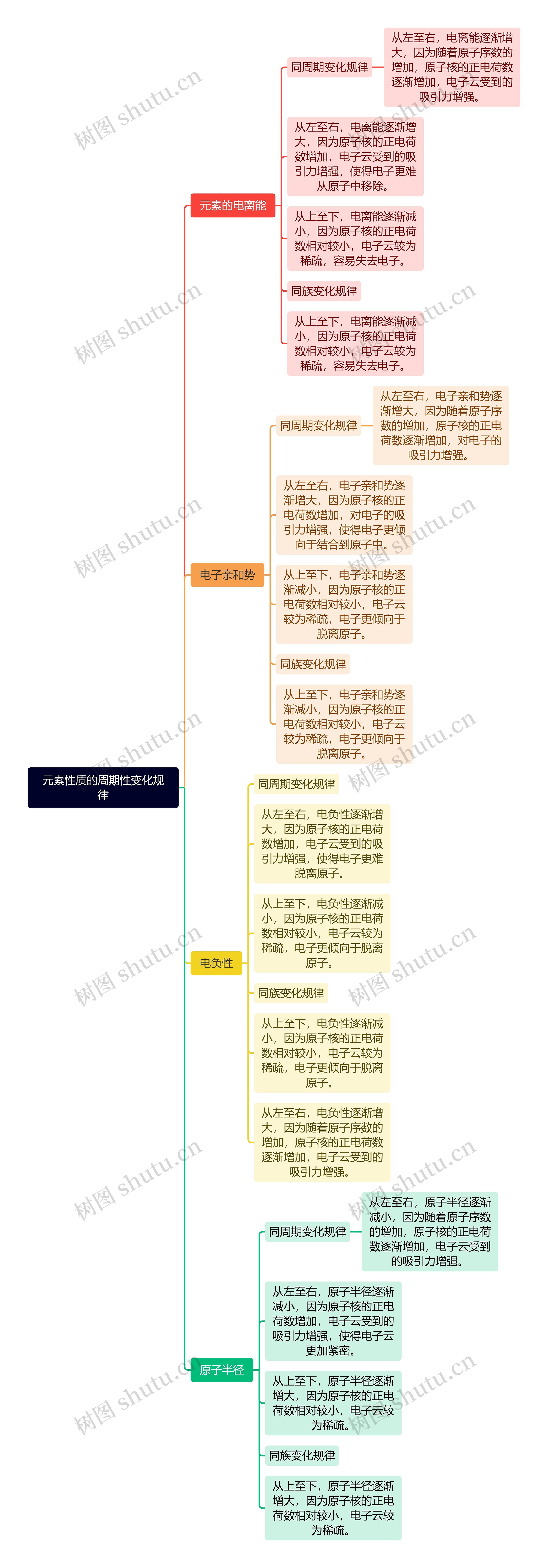 元素性质的周期性变化规律思维导图高清图 元素性质的周期性变化规律思维导图