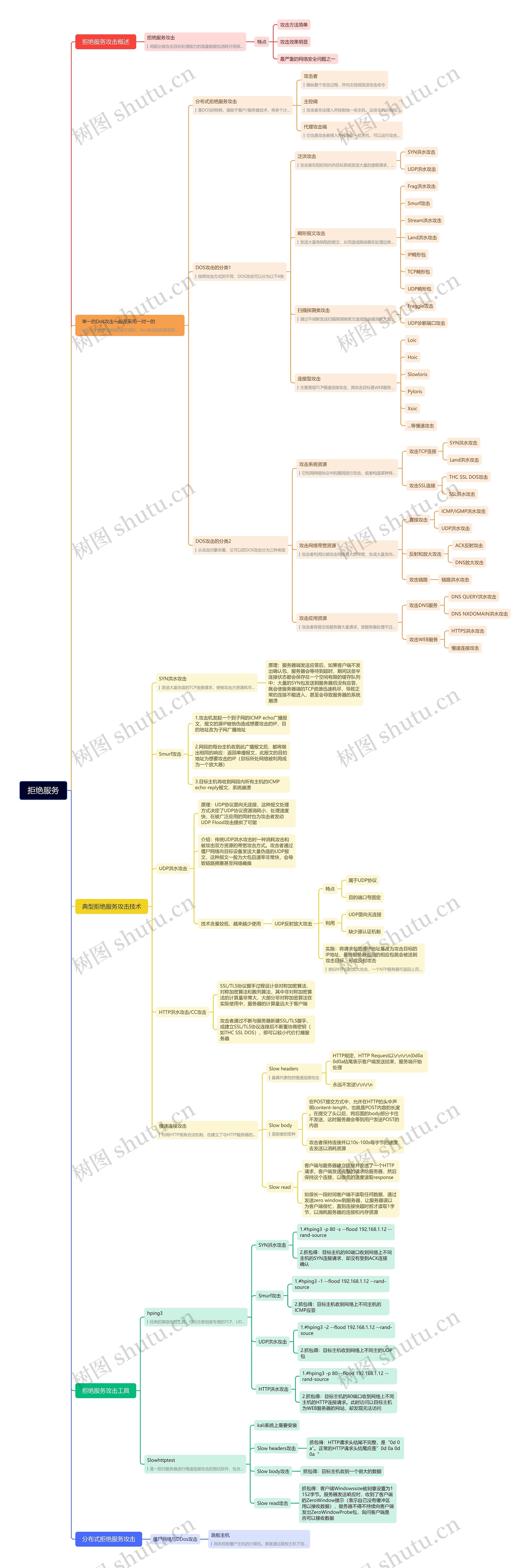 拒绝服务思维脑图