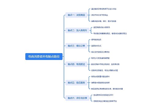 电商消费者所有触点路径