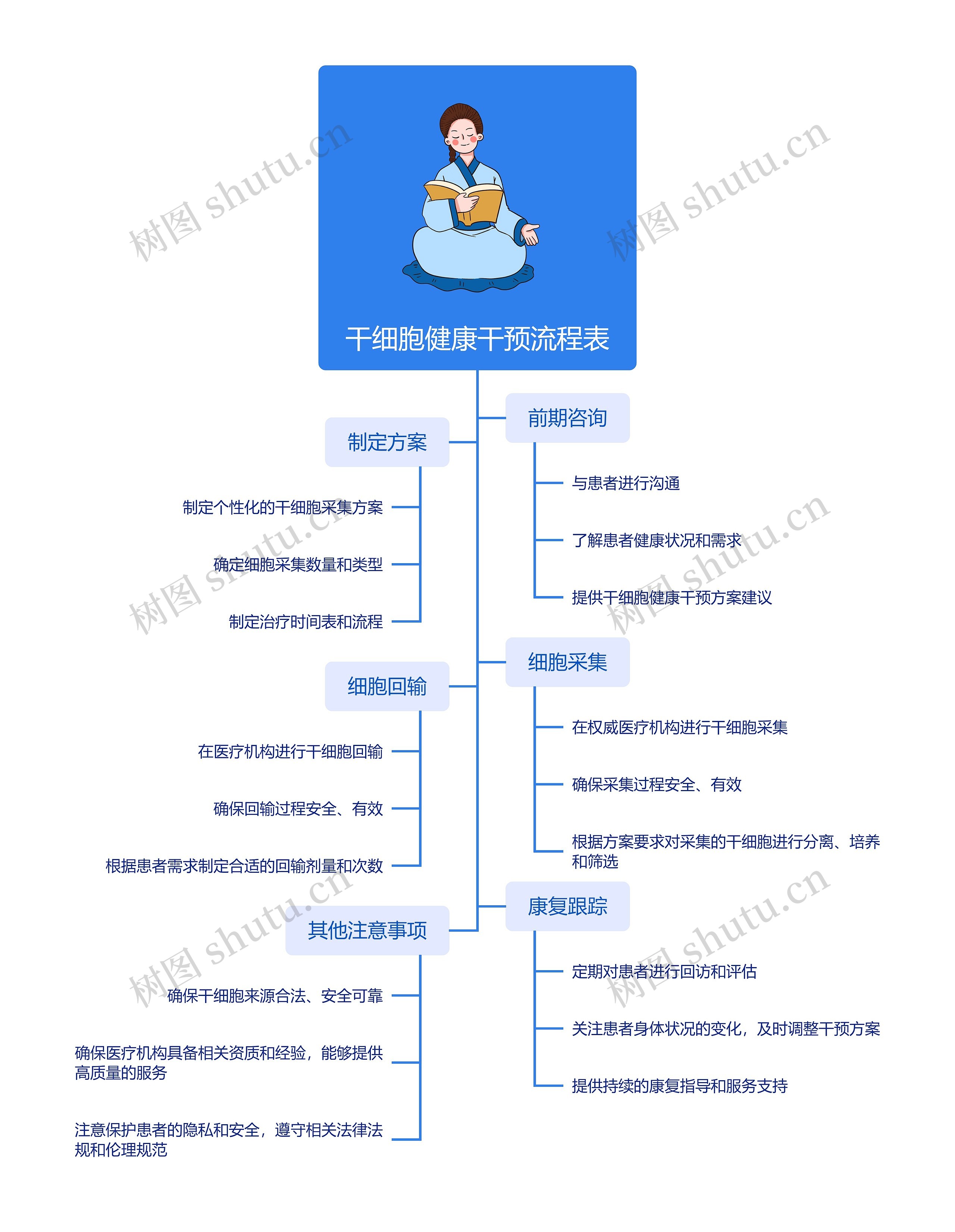 干细胞健康干预流程表思维导图