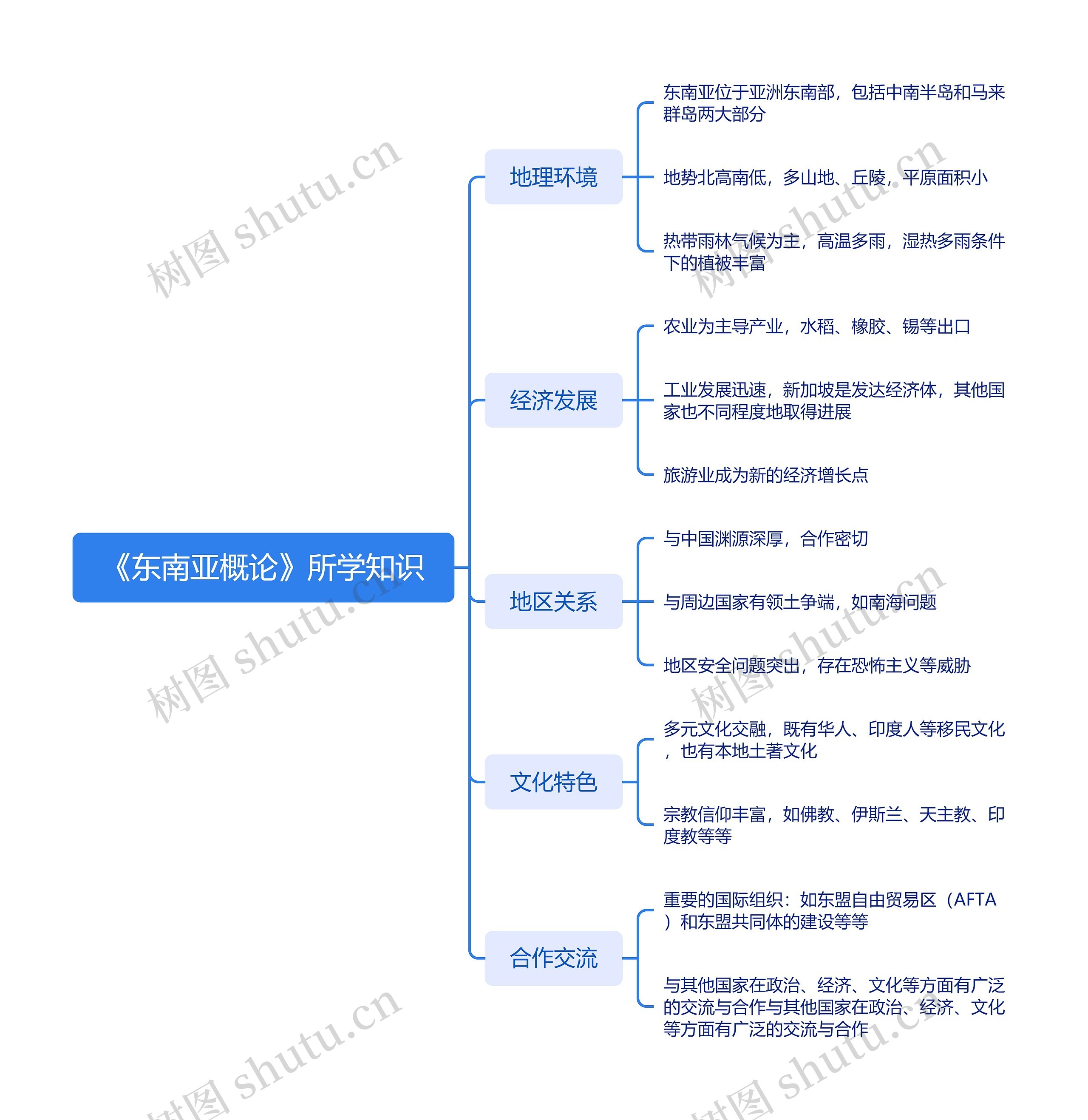 《东南亚概论》所学知识