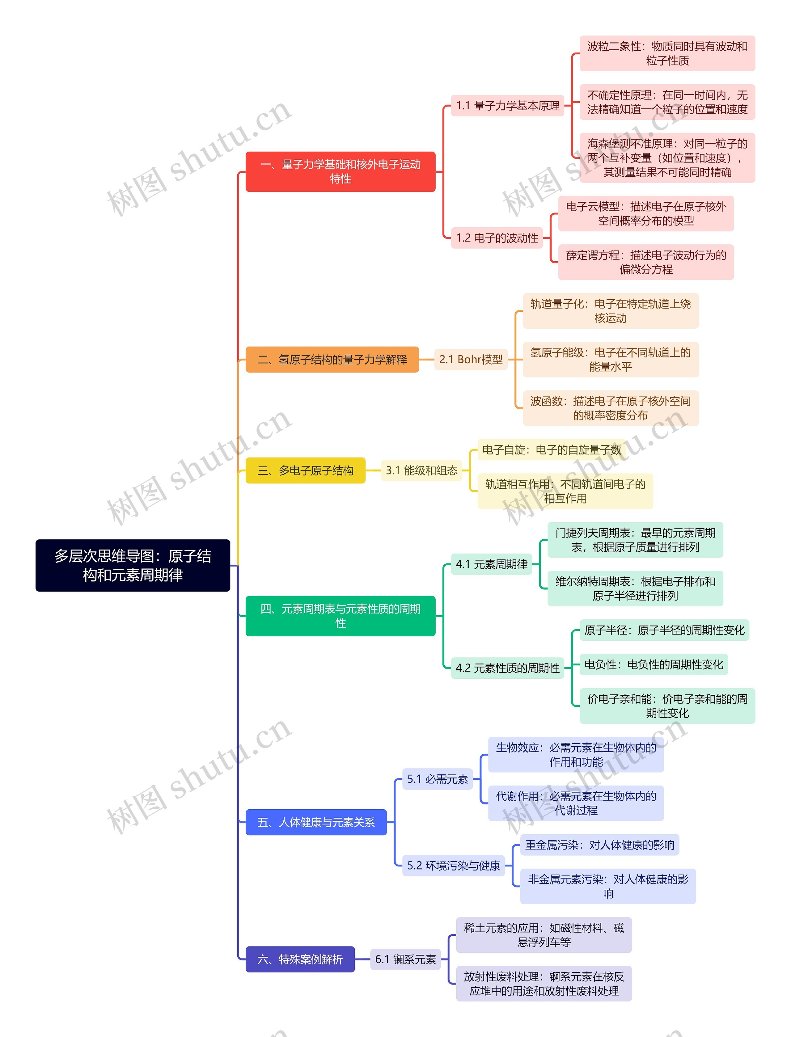 多层次：原子结构和元素周期律思维导图