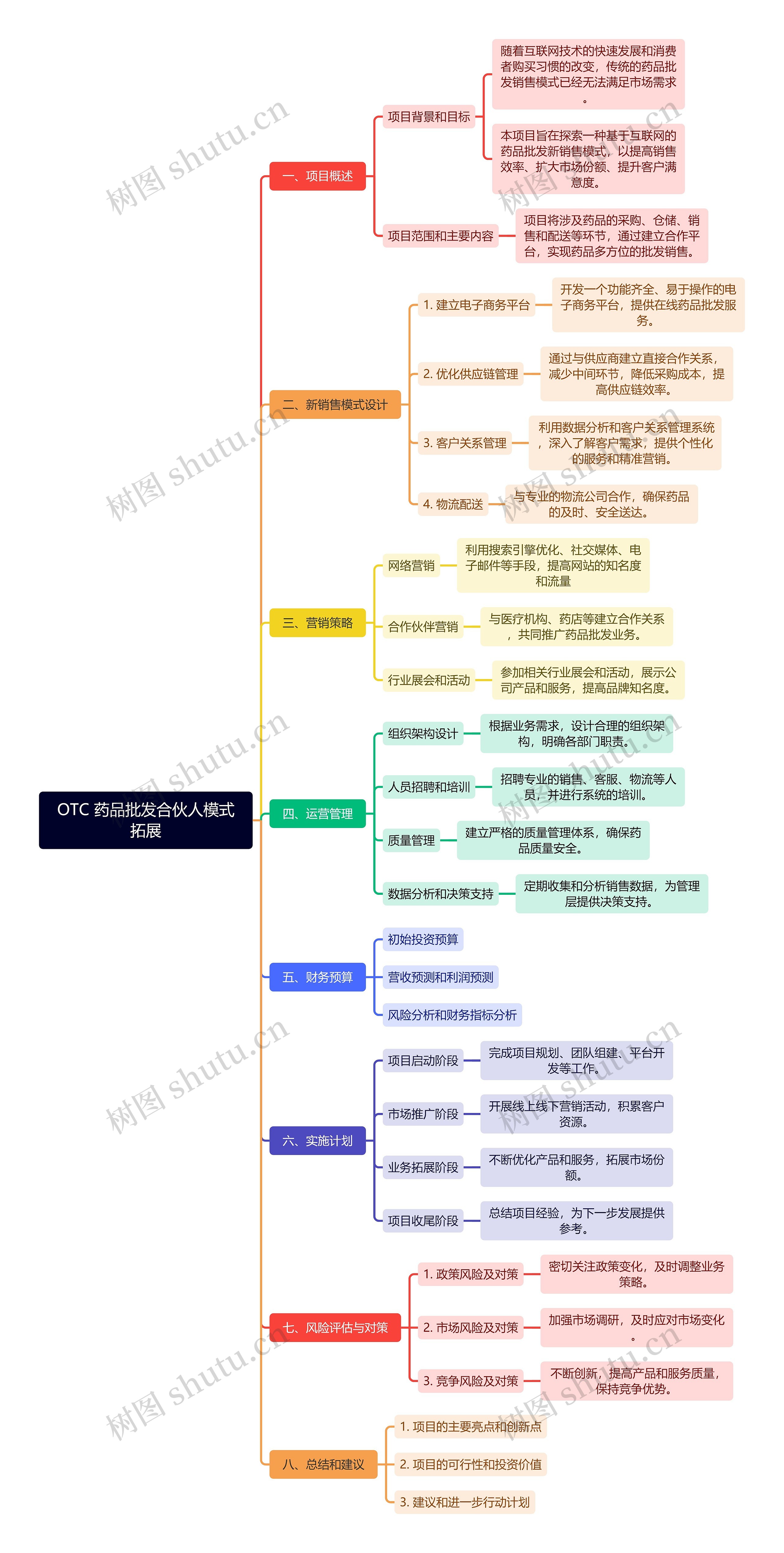 OTC 药品批发合伙人模式拓展思维导图