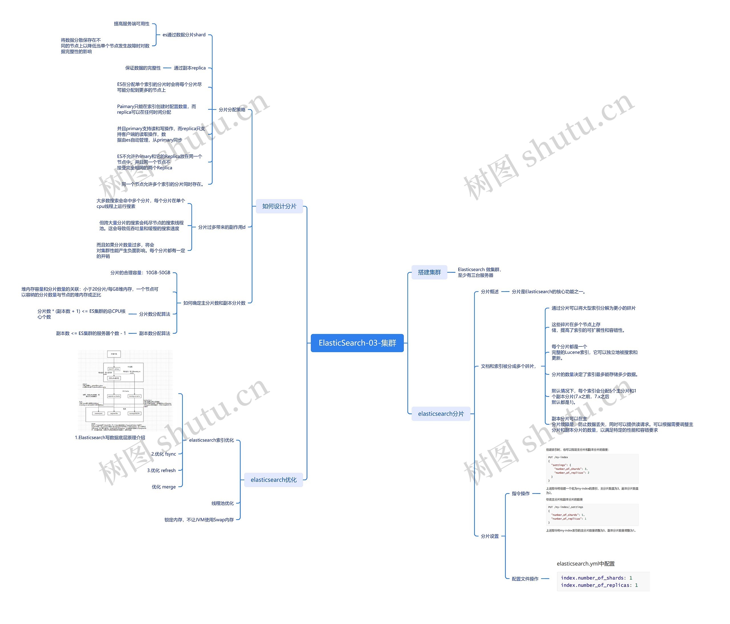 ElasticSearch集群脑图