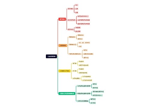元素周期律思维脑图