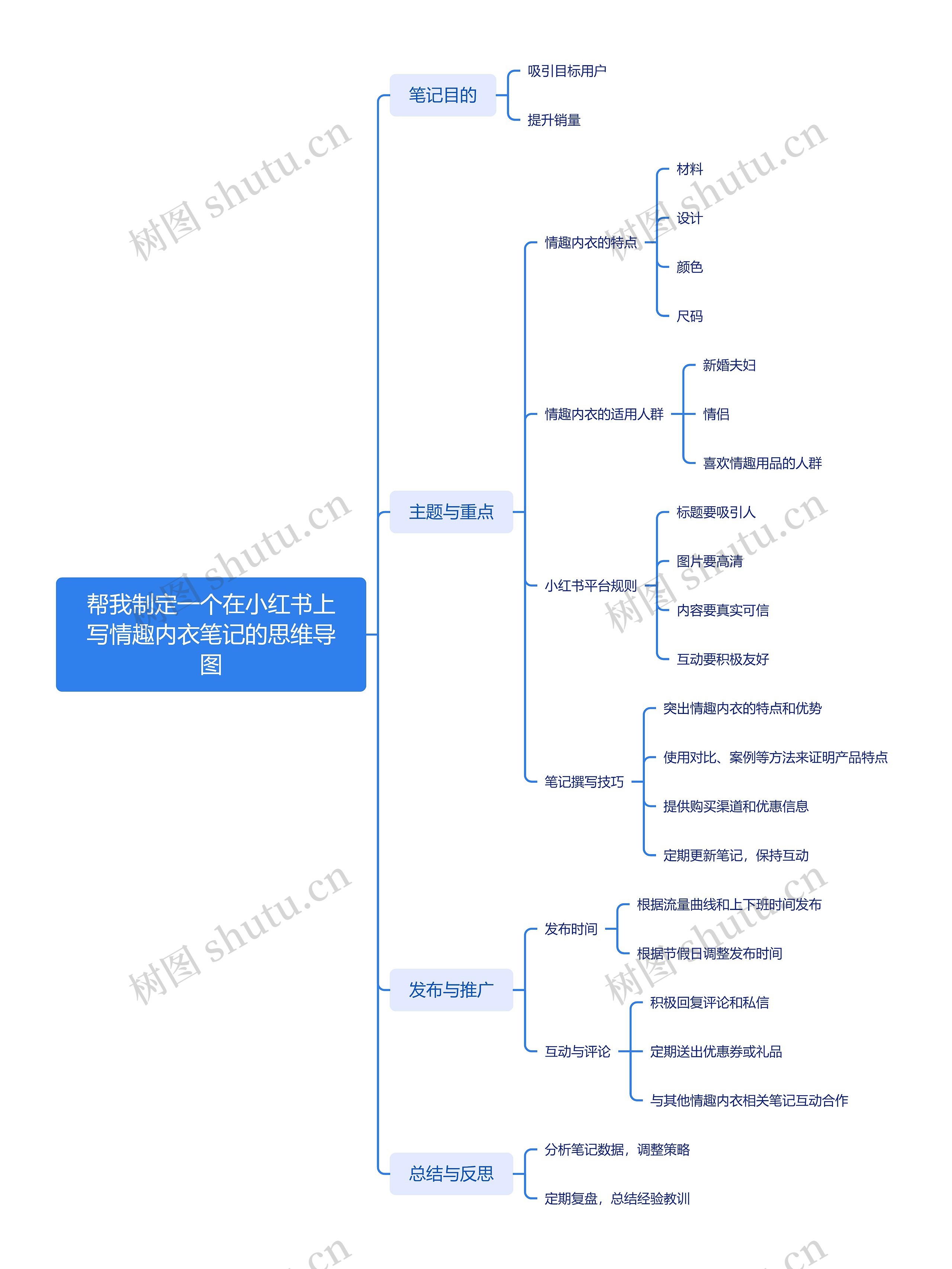 小红书情趣内衣笔记的思维导图