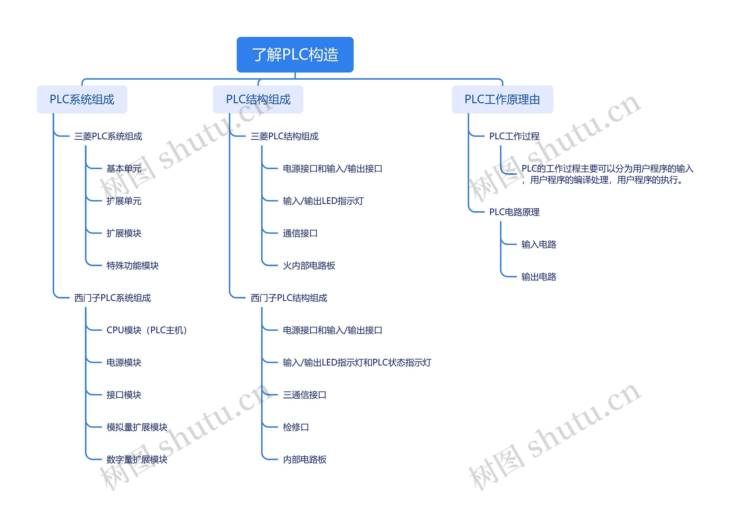 了解PLC构造脑图
