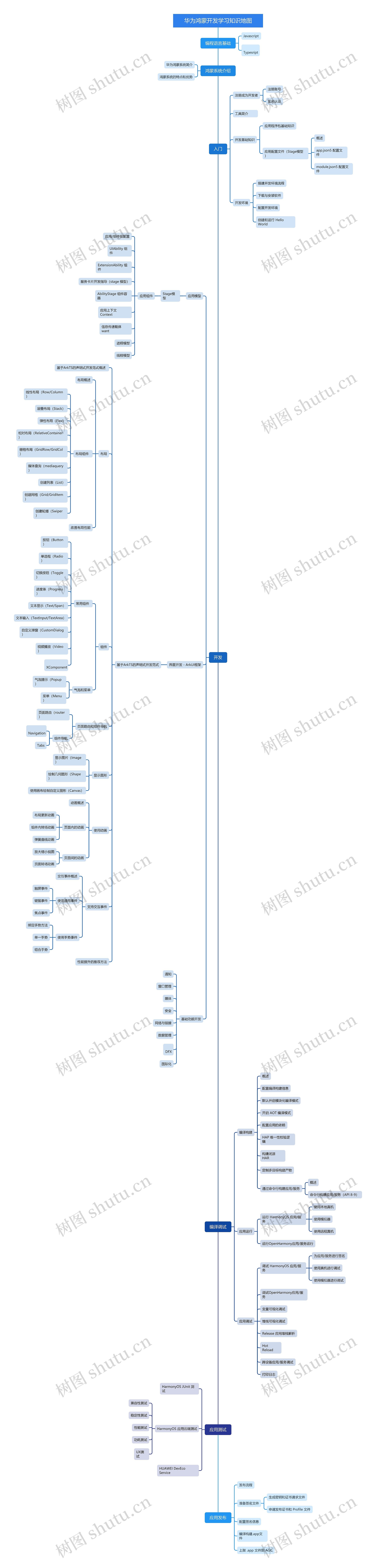 华为鸿蒙开发学习知识地图思维导图