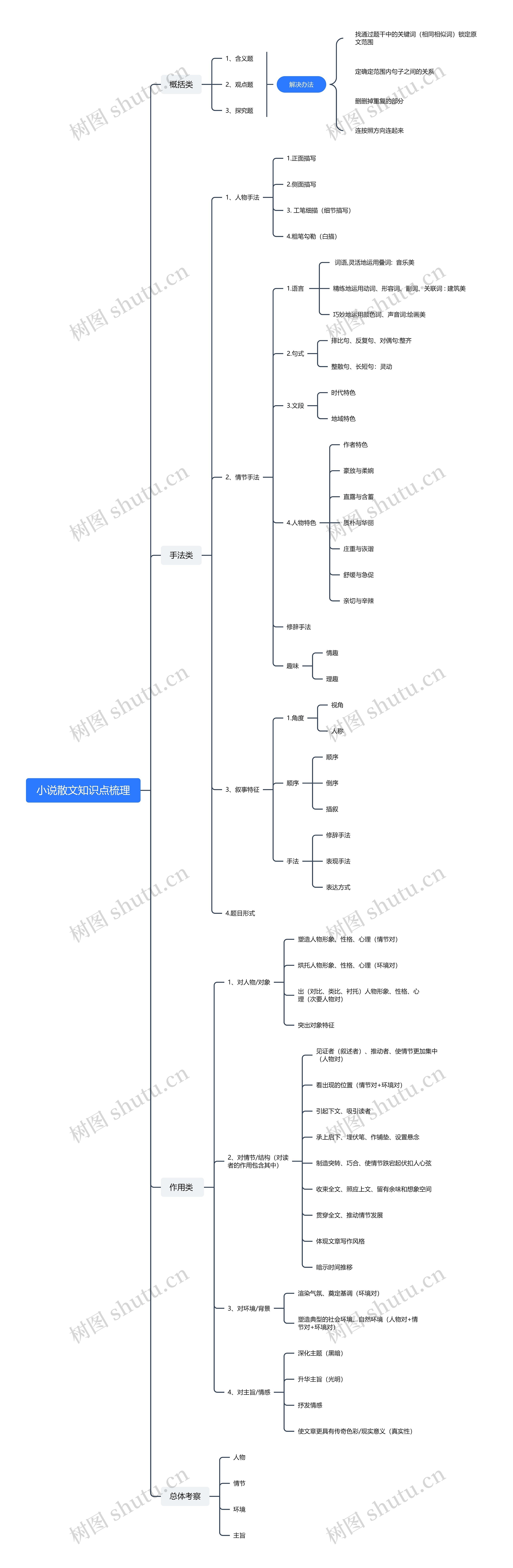小说散文知识点梳理思维导图