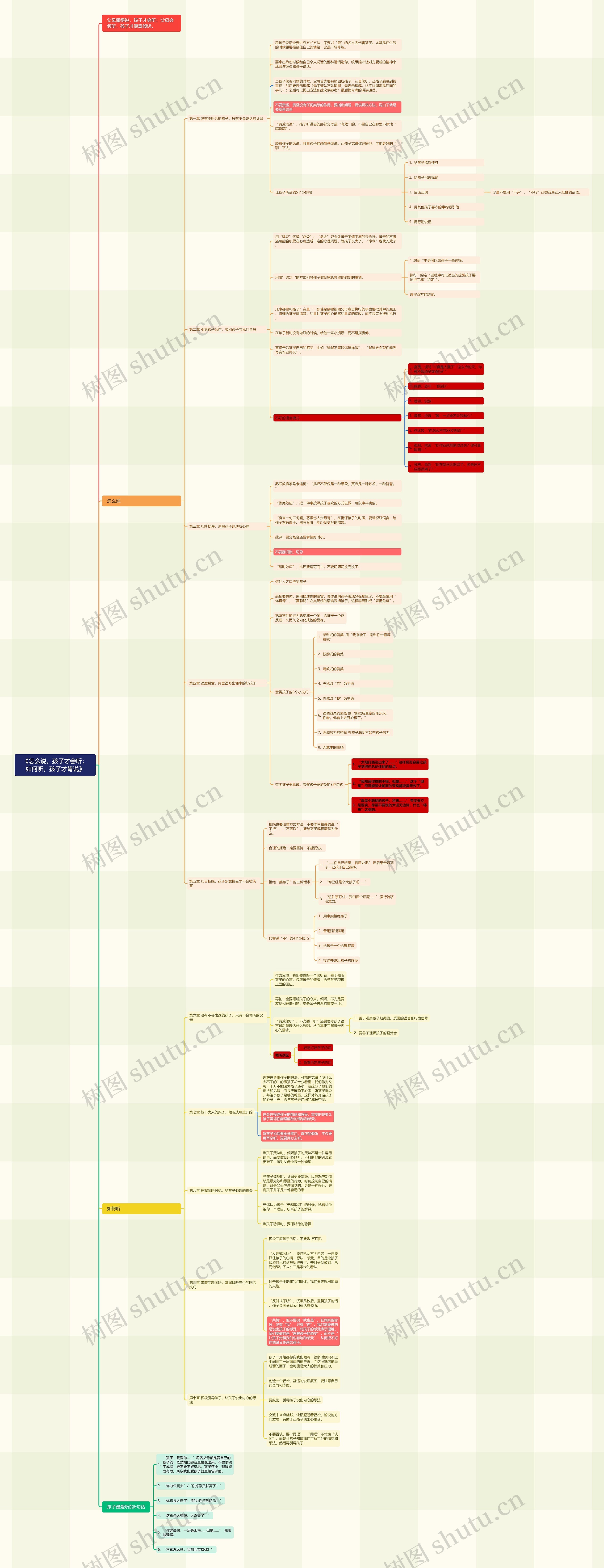 《怎么说，孩子才会听；如何听，孩子才肯说》读书笔记思维导图