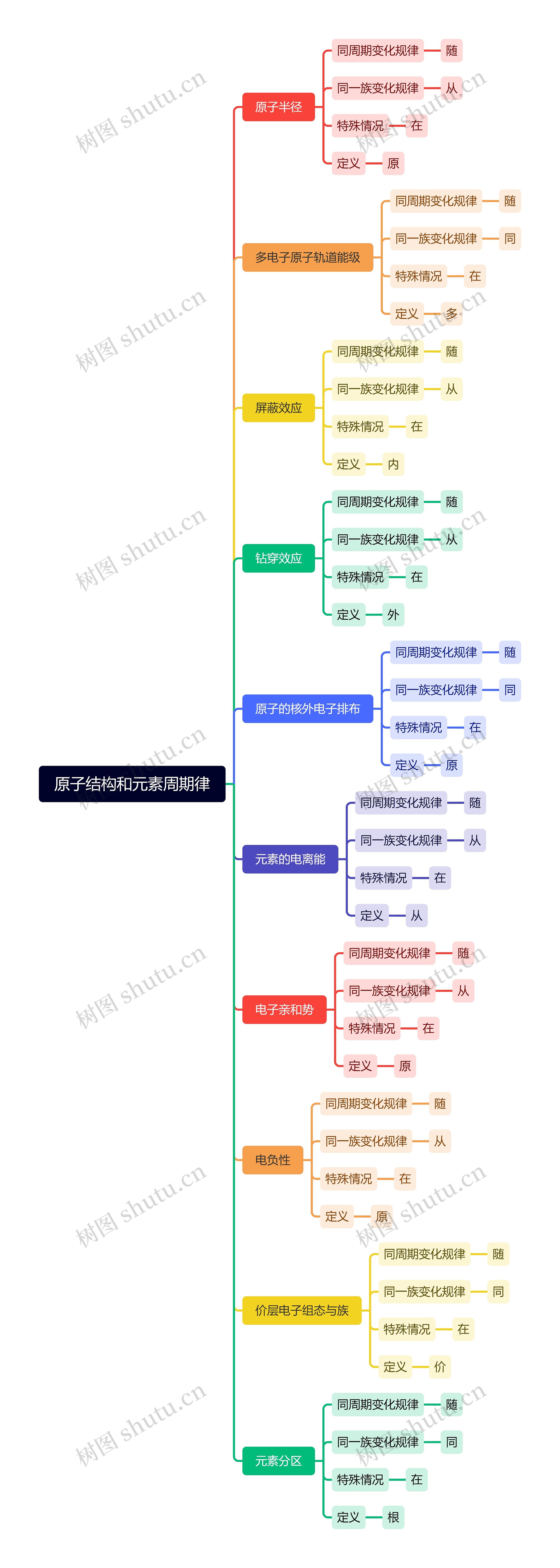 原子结构和元素周期律脑图