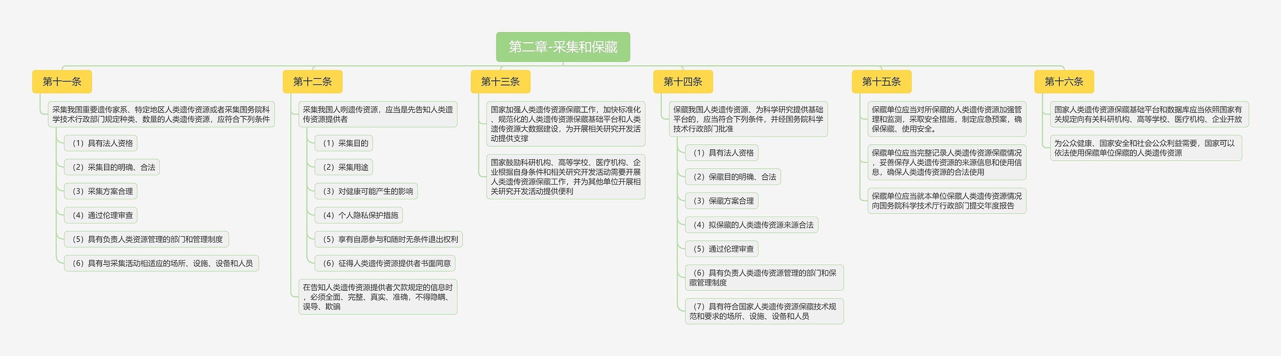 采集和保藏思维导图