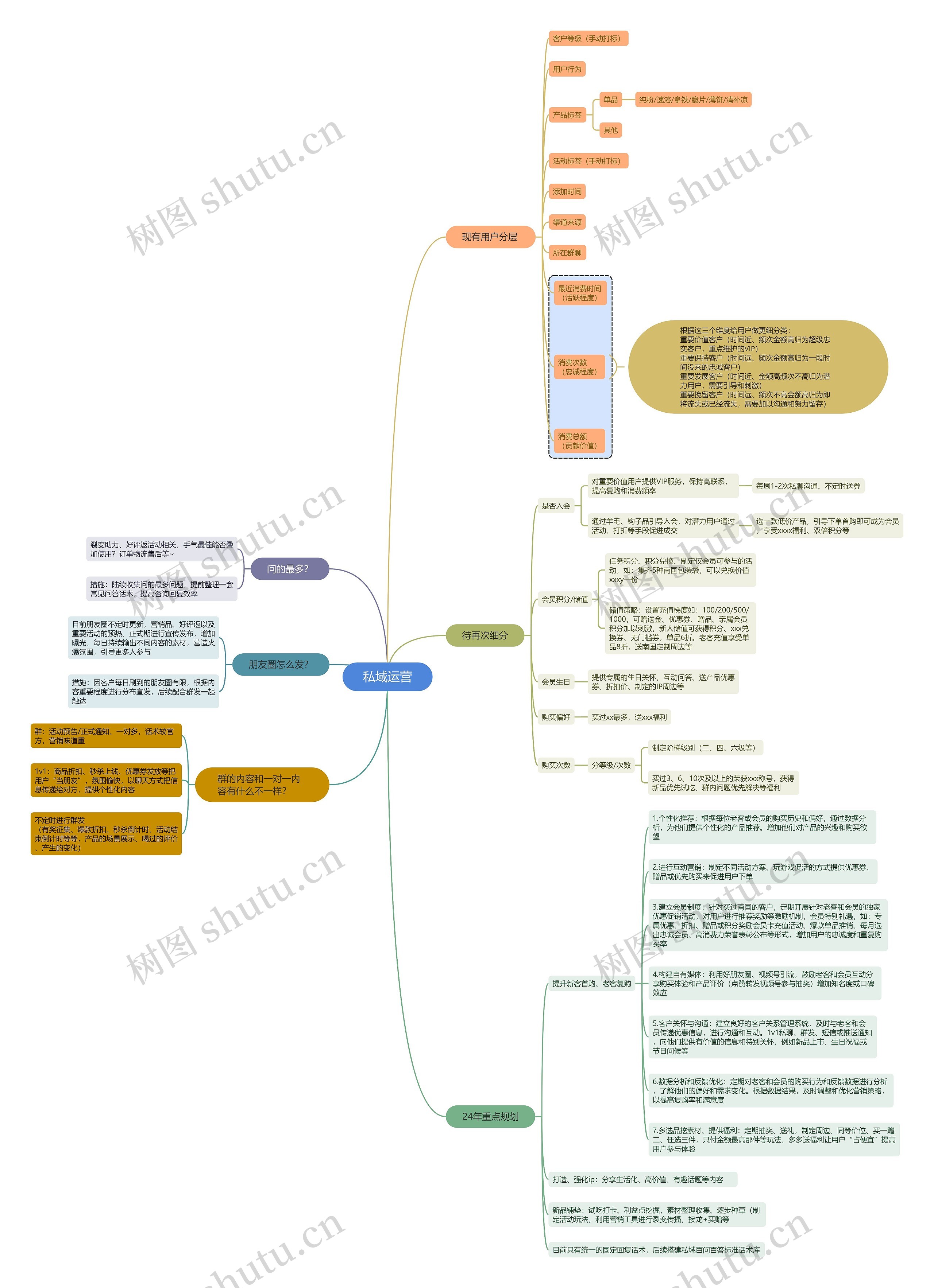 私域运营思维导图