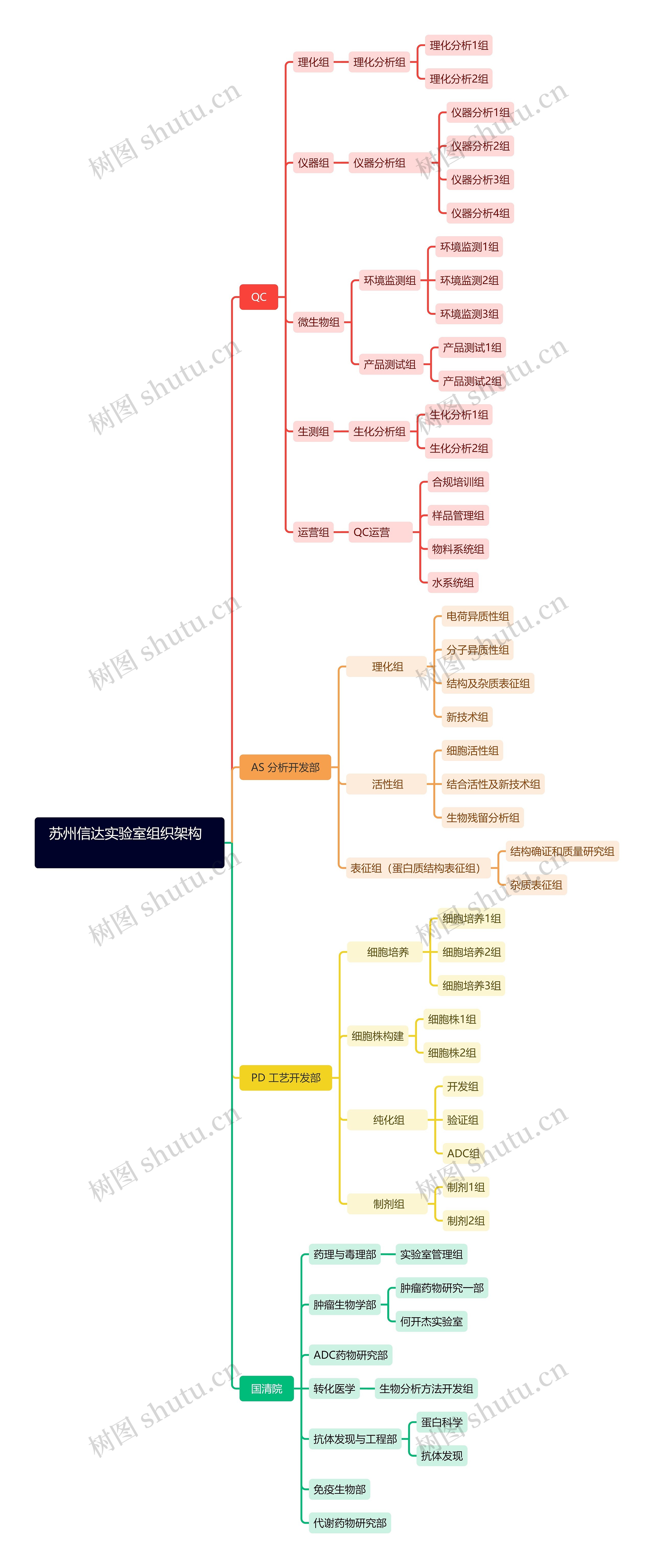 苏州信达实验室组织架构思维导图