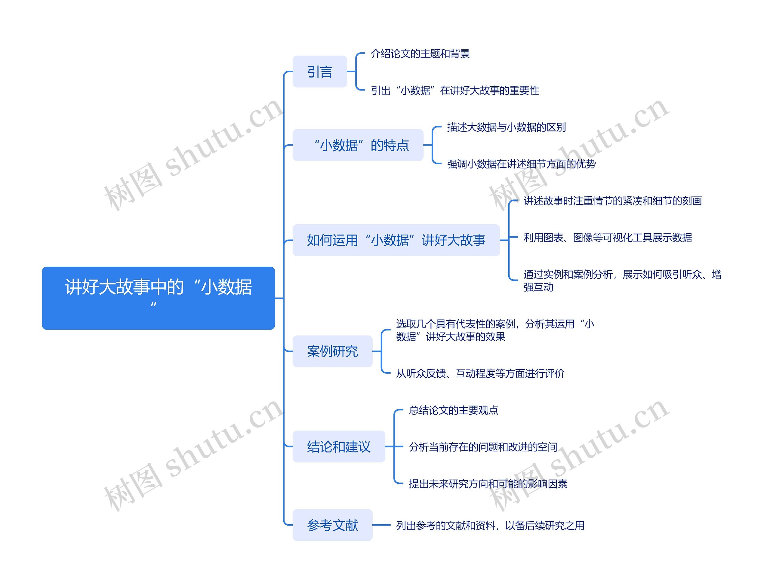 讲好大故事中的“小数据”思维导图